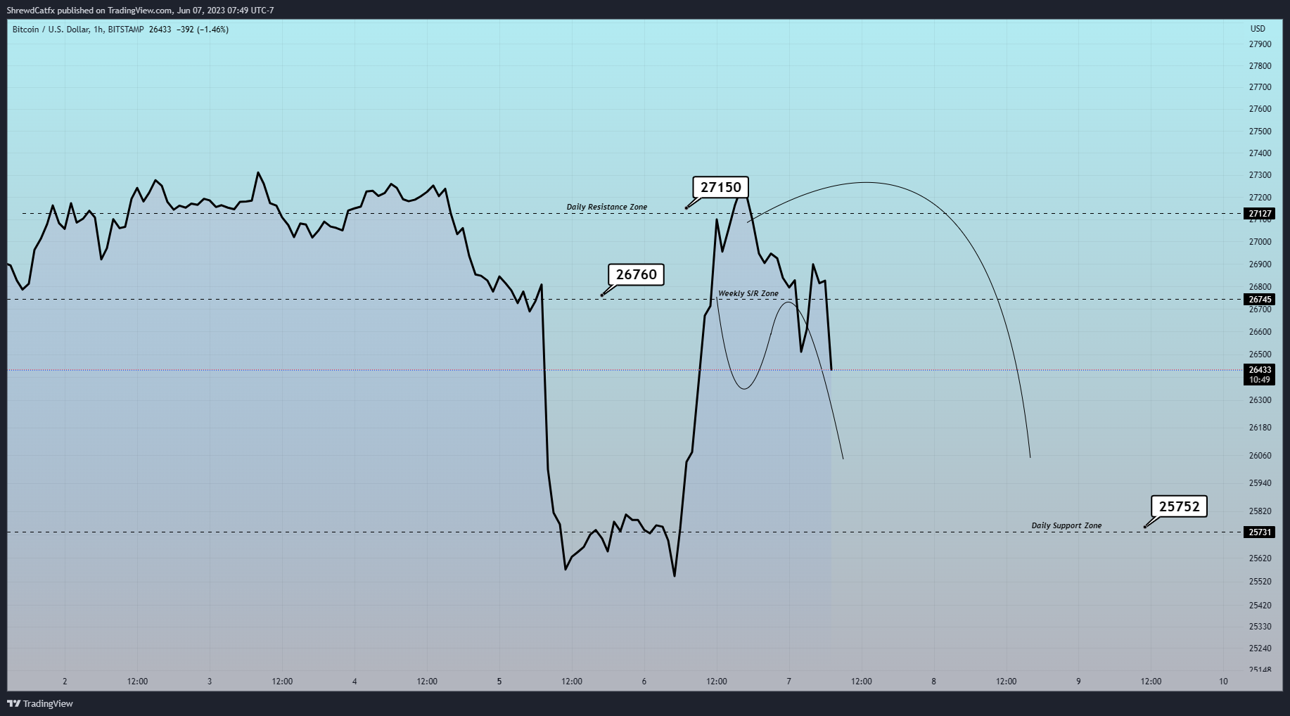 BITSTAMP:BTCUSD Chart Image by ShrewdCatfx
