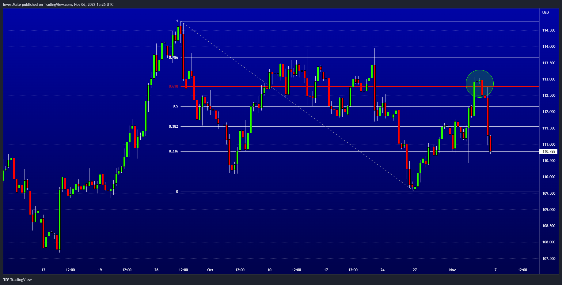 TVC:DXY Chart Image by InvestMate