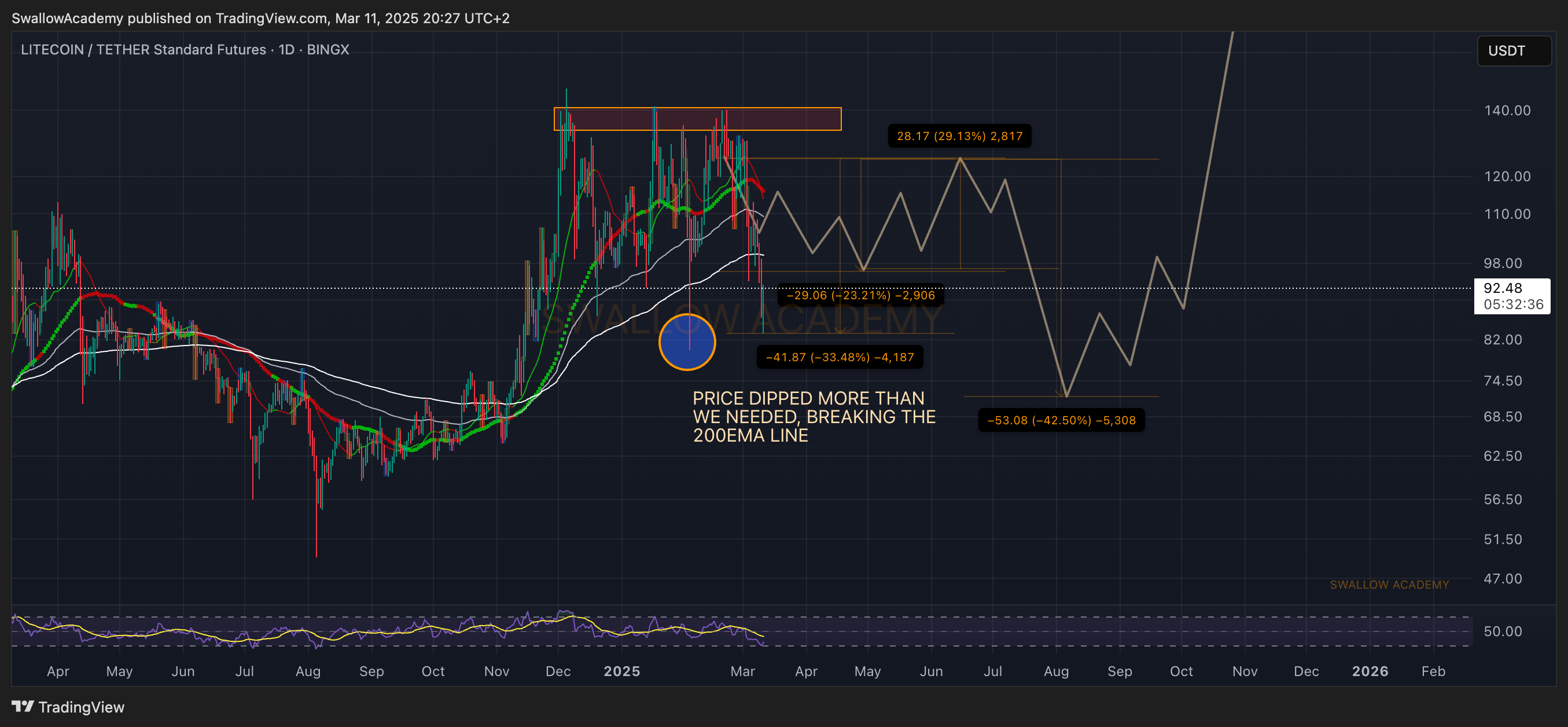BINGX:LTCUSDT.PS Chart Image by SwallowAcademy