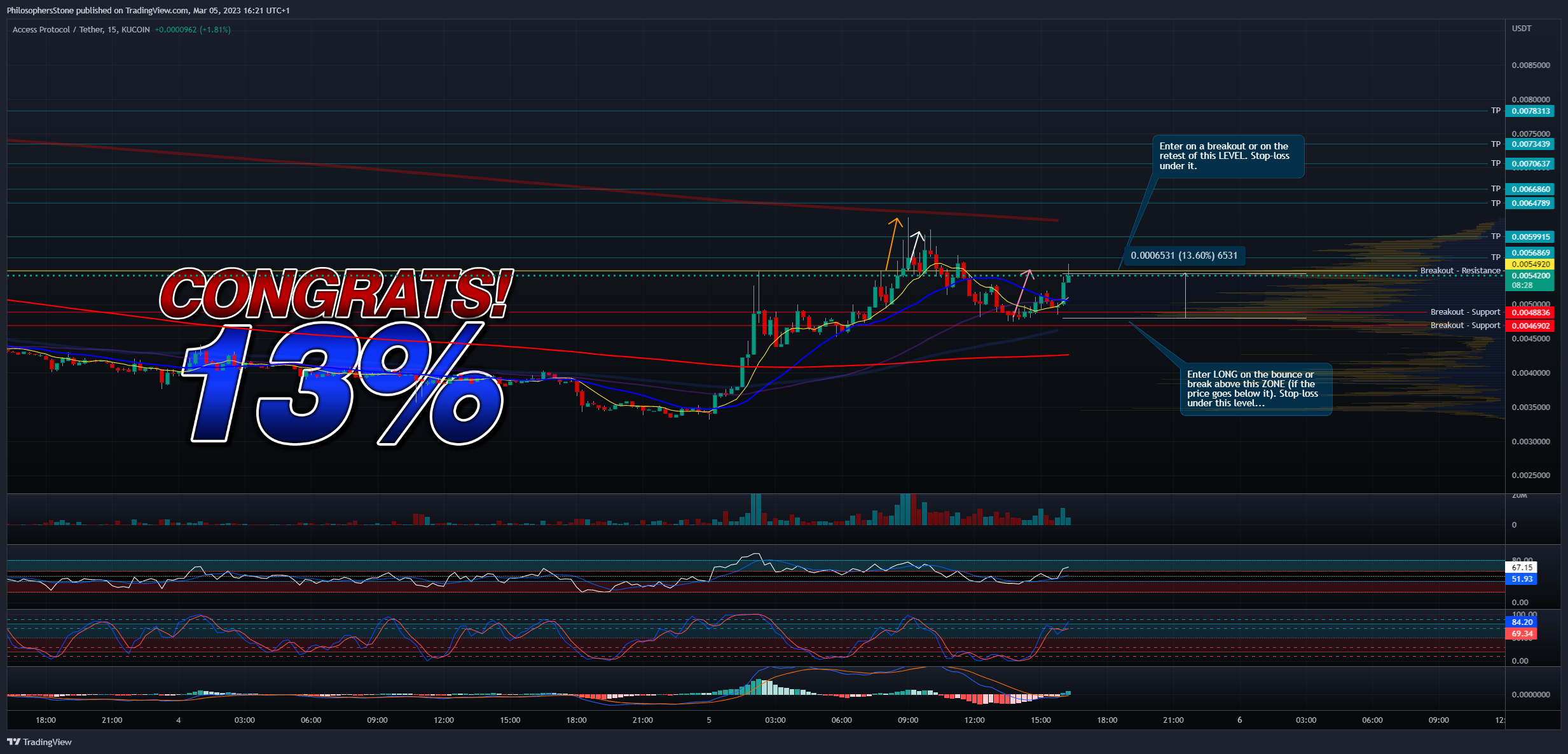 KUCOIN:ACSUSDT Chart Image by PhilosophersStone