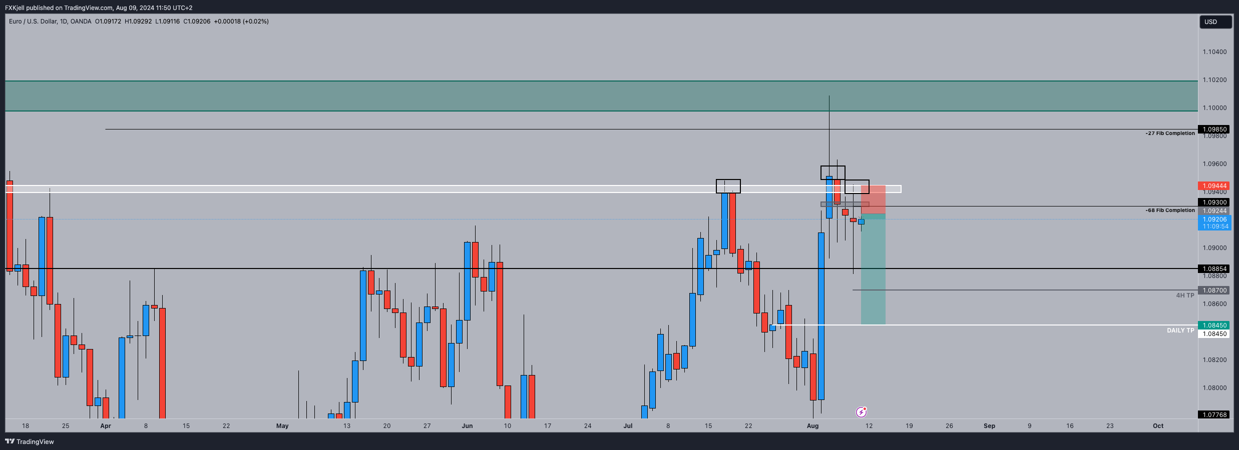 OANDA:EURUSD Chart Image by Pipjager