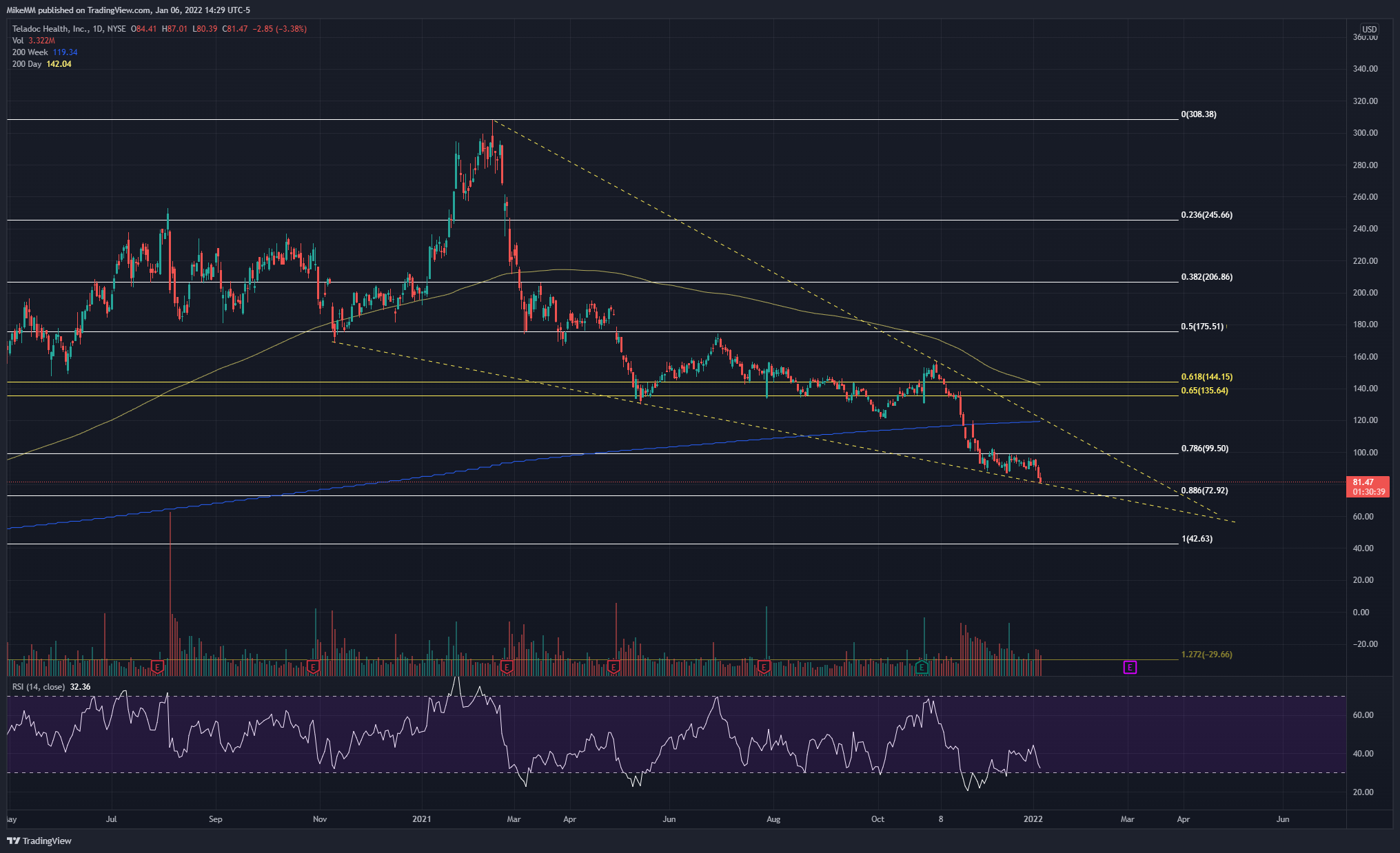 NYSE:TDOC Chart Image by MikeMM