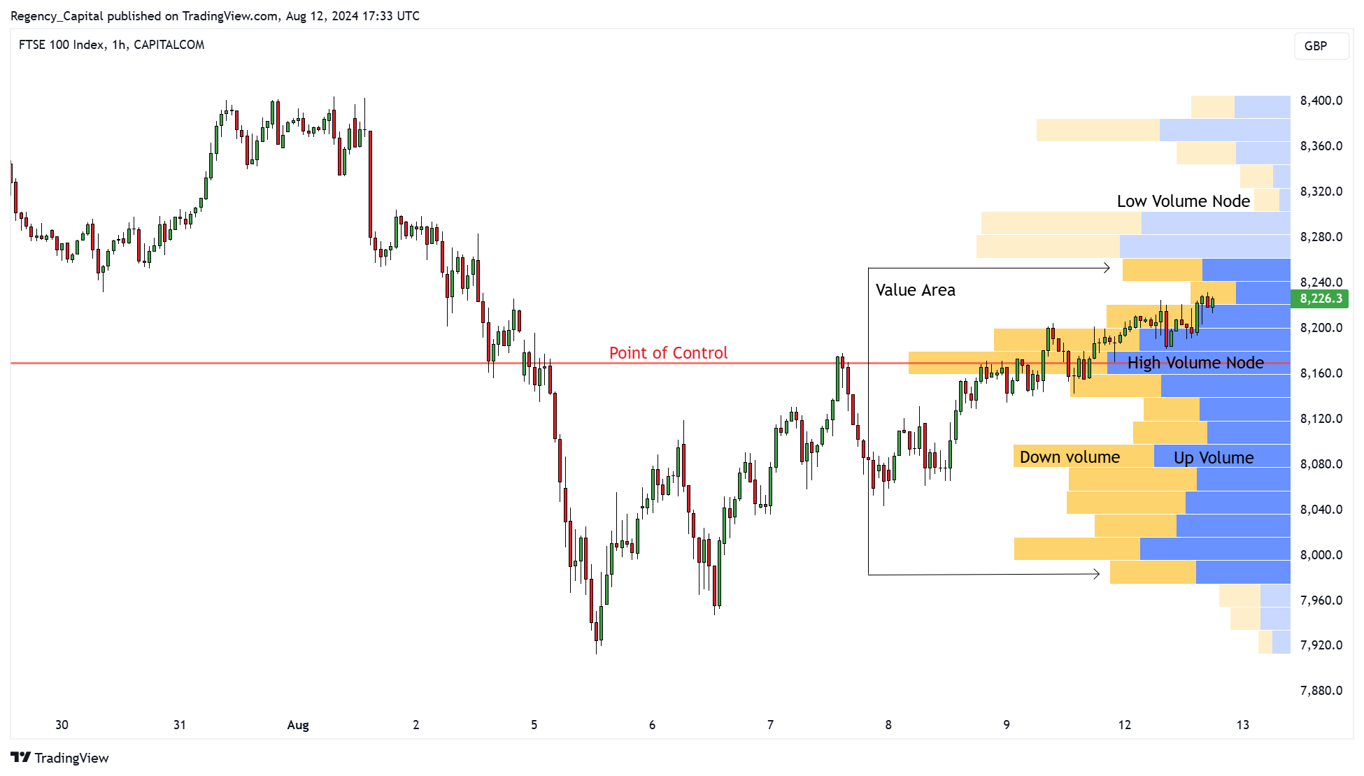 CAPITALCOM:UK100 Chart Image by Regency_Capital
