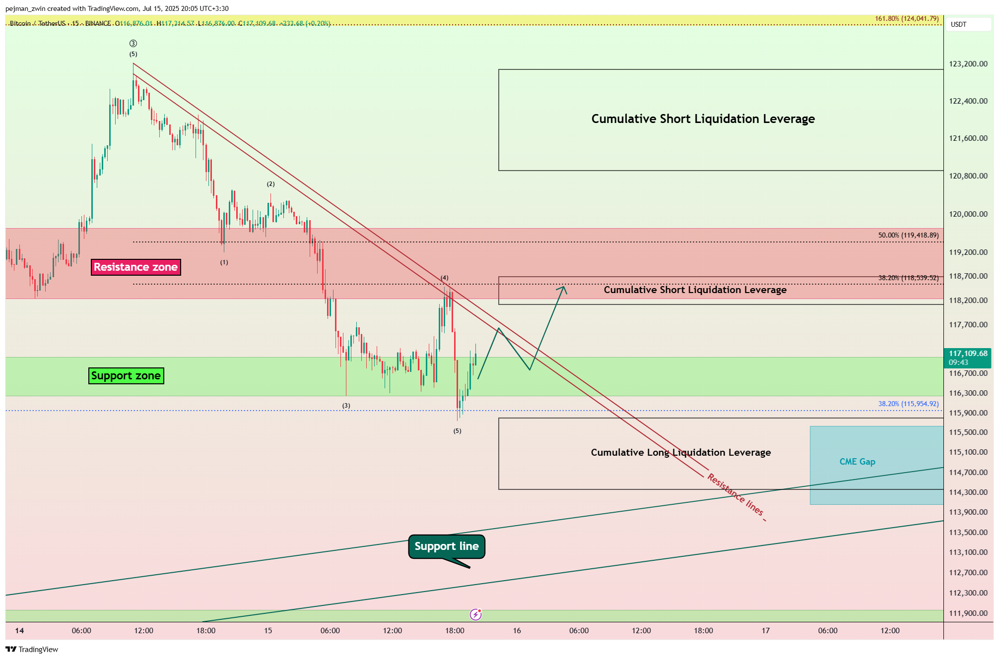 BINANCE:BTCUSDT Chart Image by pejman_zwin