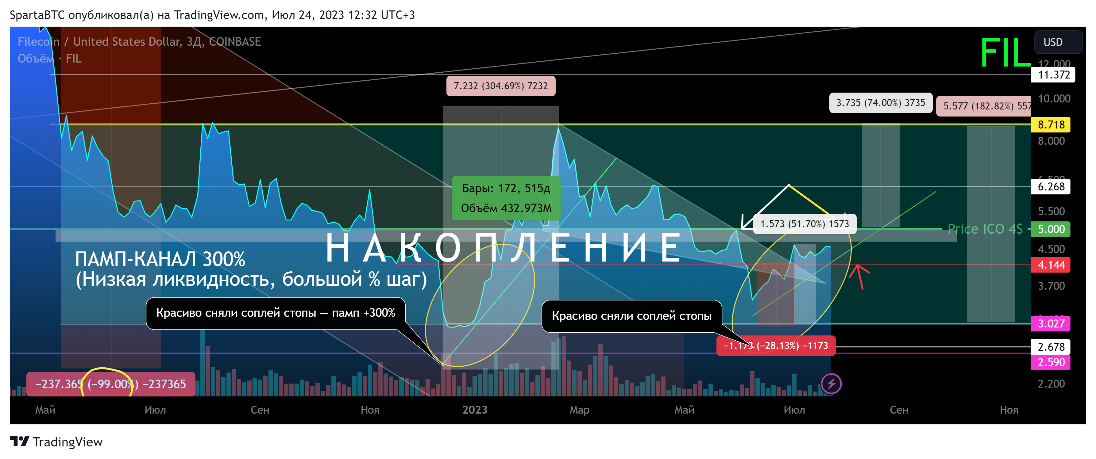 COINBASE:FILUSD Chart Image by SpartaBTC