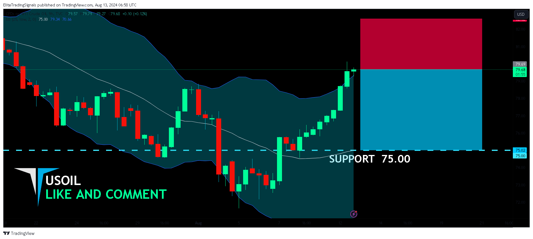 TVC:USOIL Chart Image by EliteTradingSignals