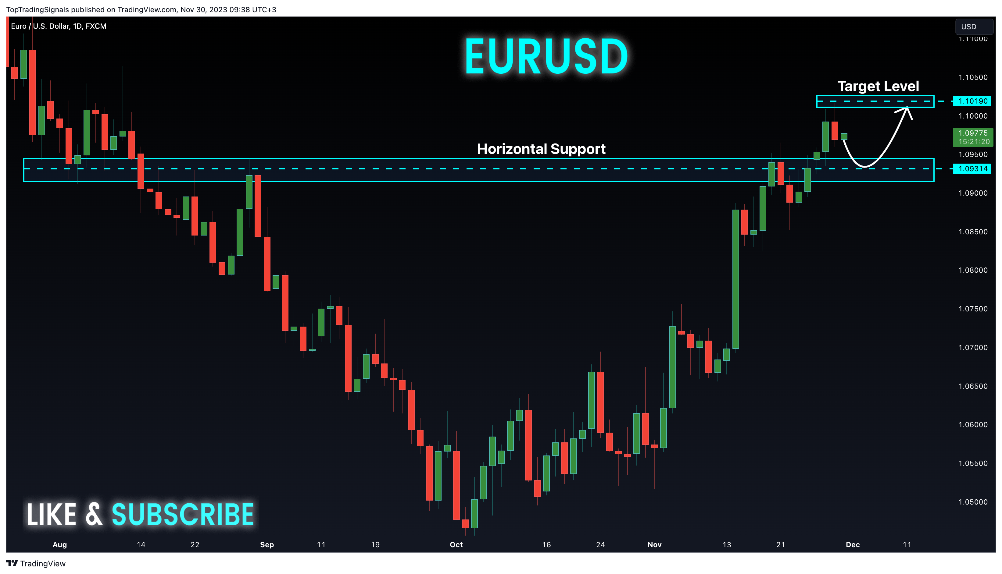 FX:EURUSD Chart Image by TopTradingSignals