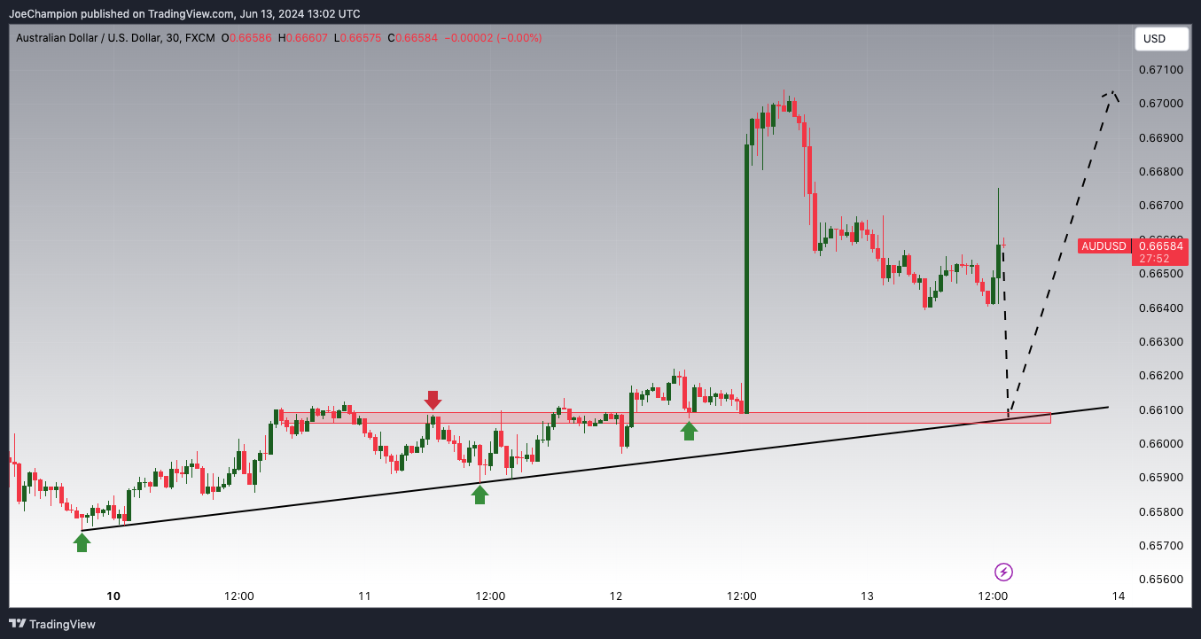 FX:AUDUSD Chart Image by JoeChampion