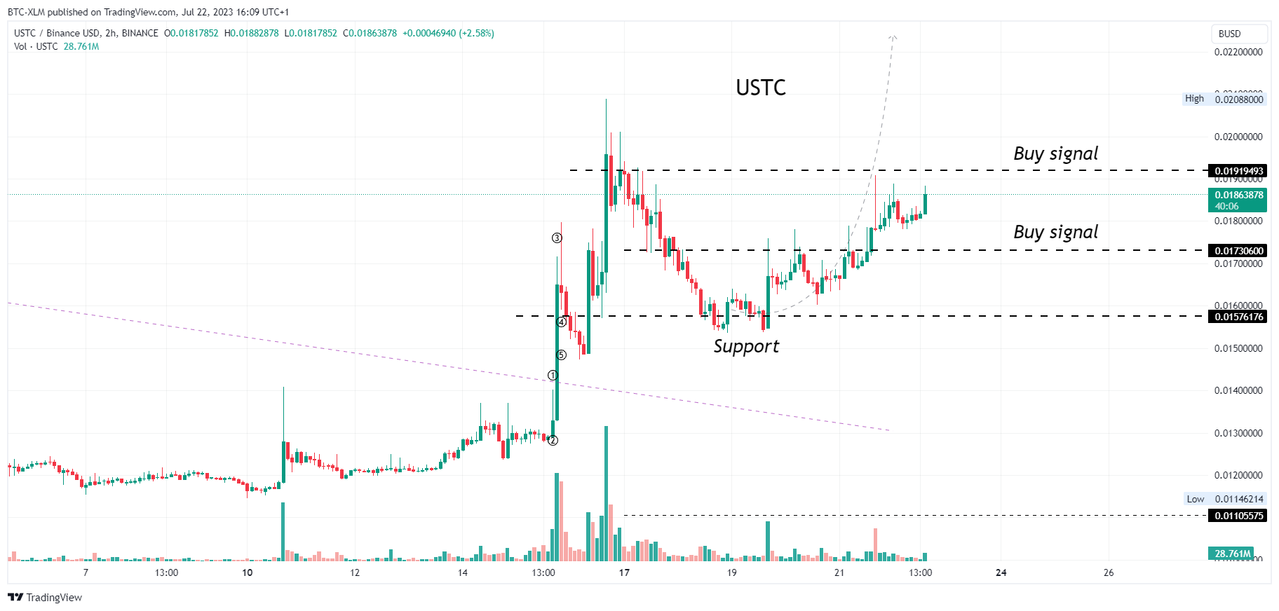BINANCE:USTCBUSD Chart Image by BTC-XLM