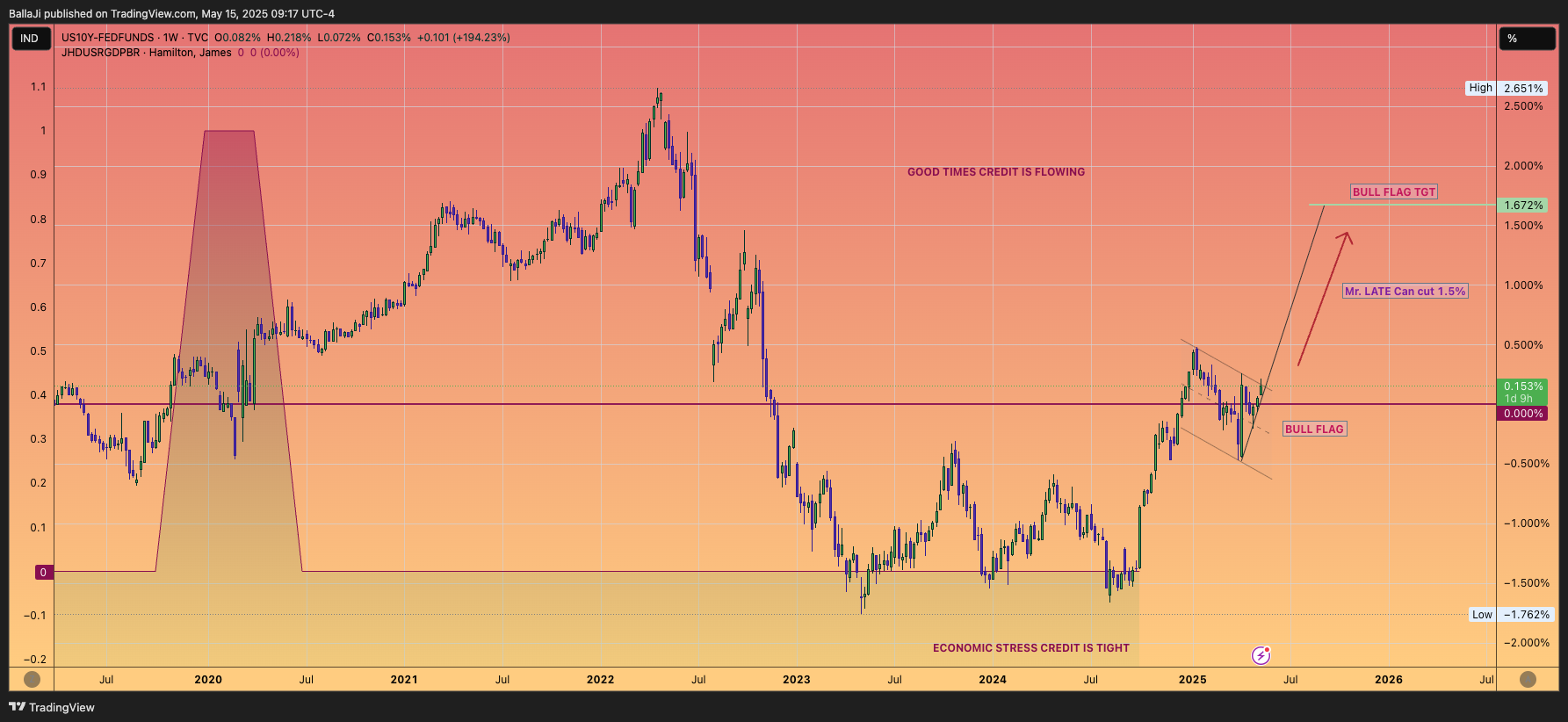 TVC:US10Y-FRED:FEDFUNDS Chart Image by BallaJi