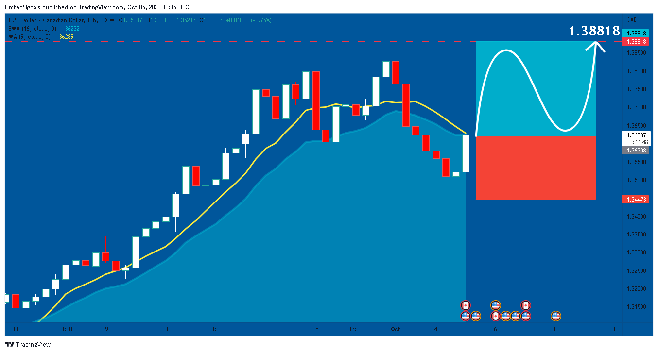 FX:USDCAD Chart Image by UnitedSignals