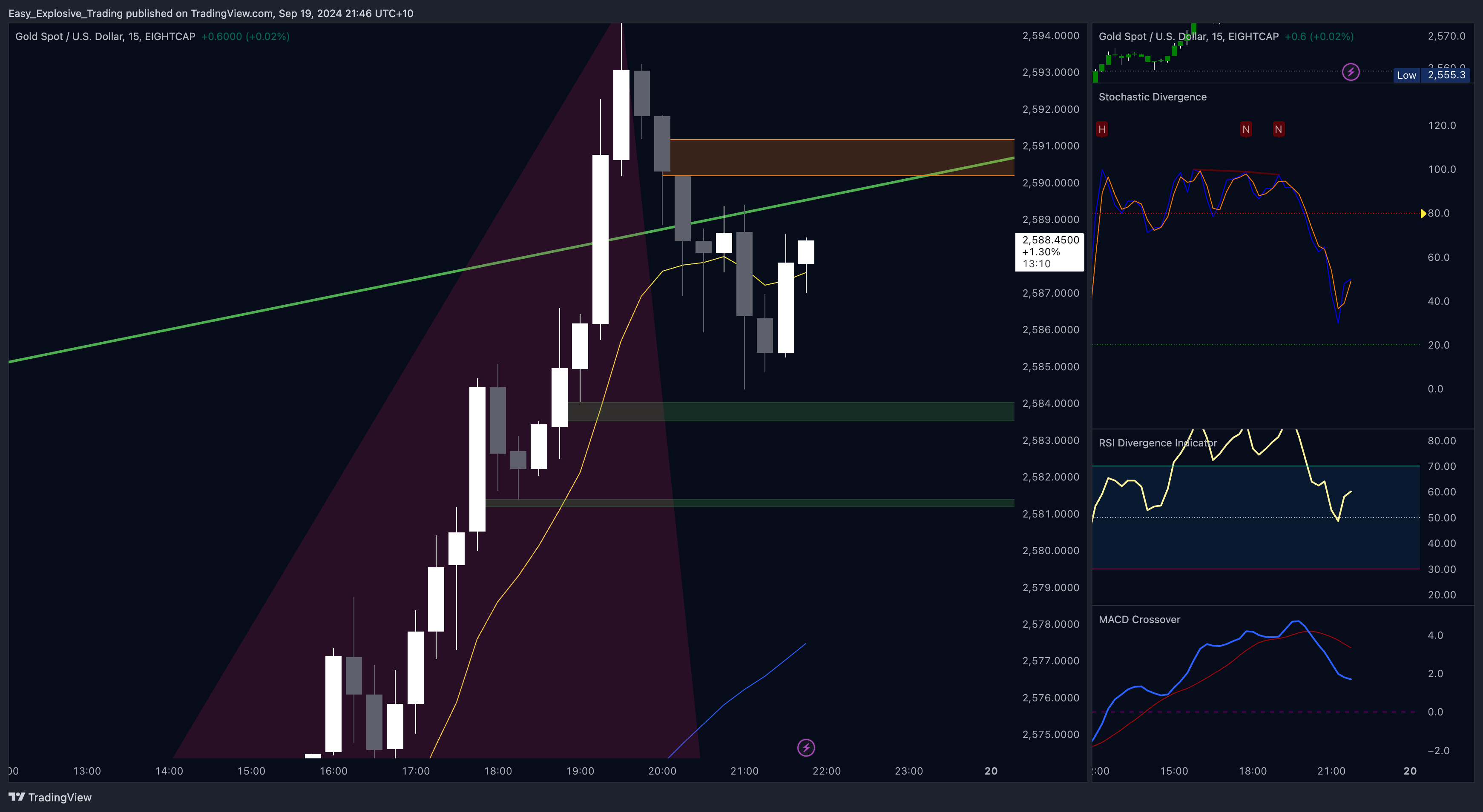 EIGHTCAP:XAUUSD Chart Image by Easy_Explosive_Trading