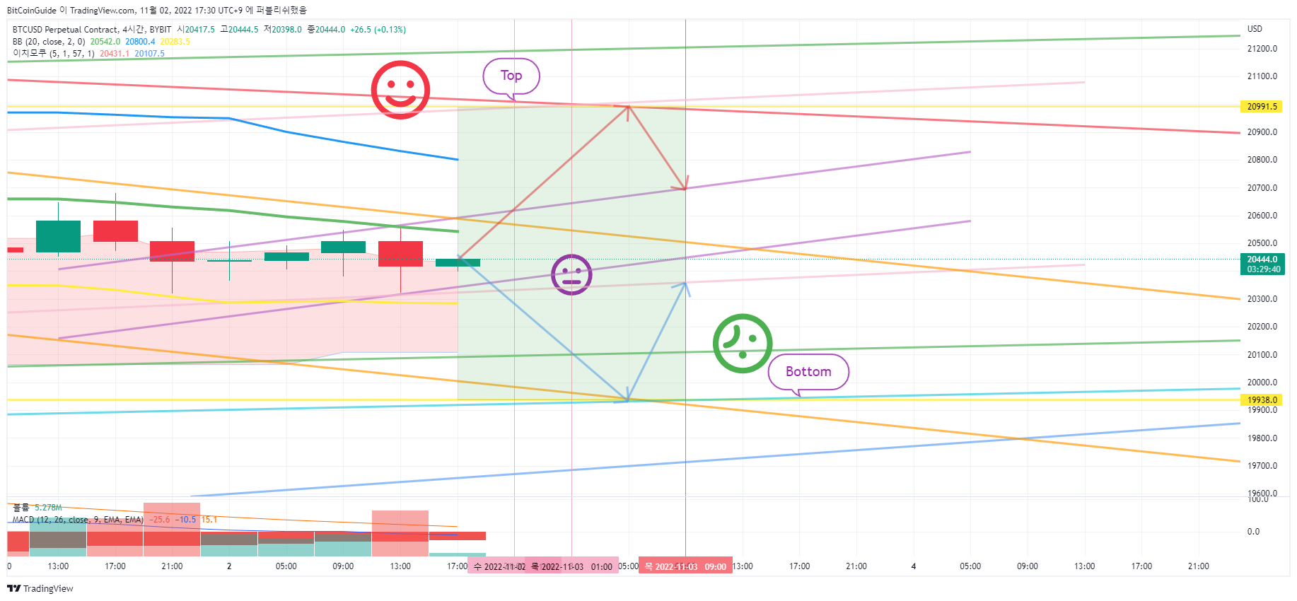 BYBIT:BTCUSD.P Chart Image by BitCoinGuide