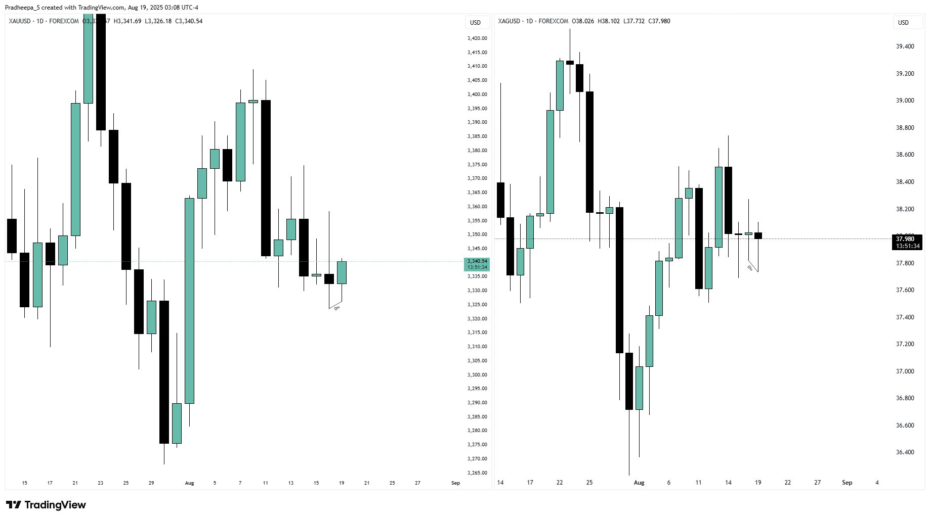 FOREXCOM:XAUUSD Chart Image by Pradheepa_S