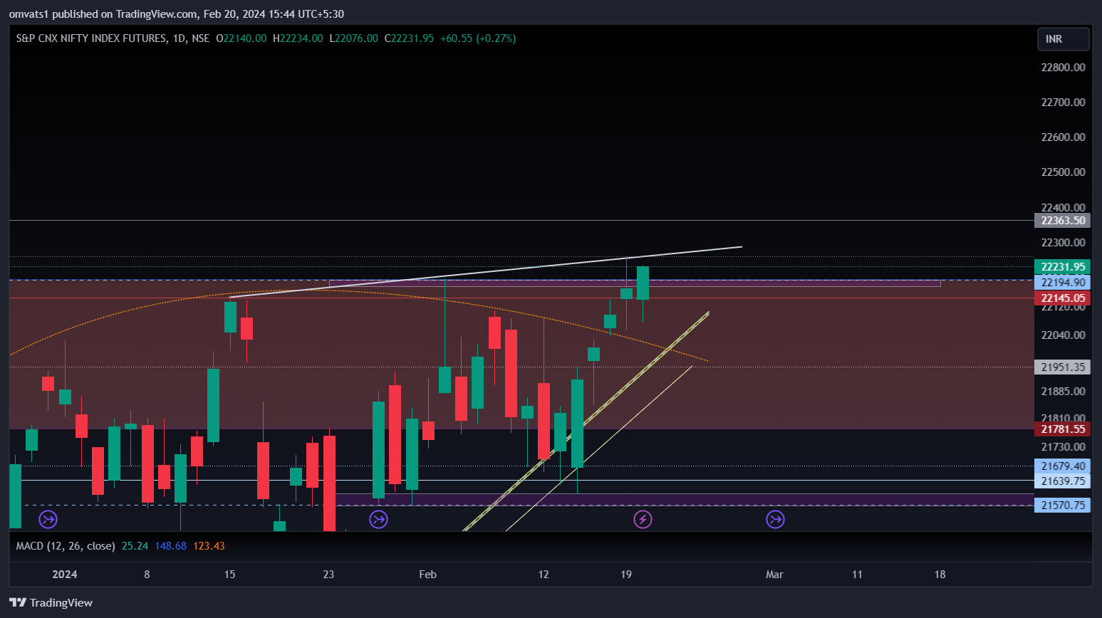 NSE:NIFTY1! Chart Image by omvats1