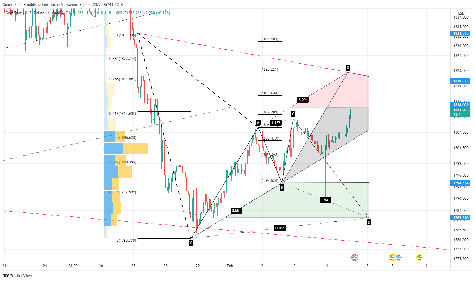 OANDA:XAUUSD Chart Image by Super_B_XinR