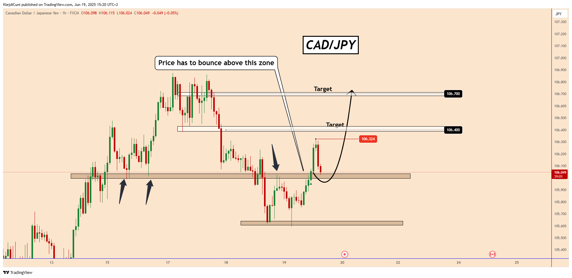 FX:CADJPY Chart Image by KlejdiCuni