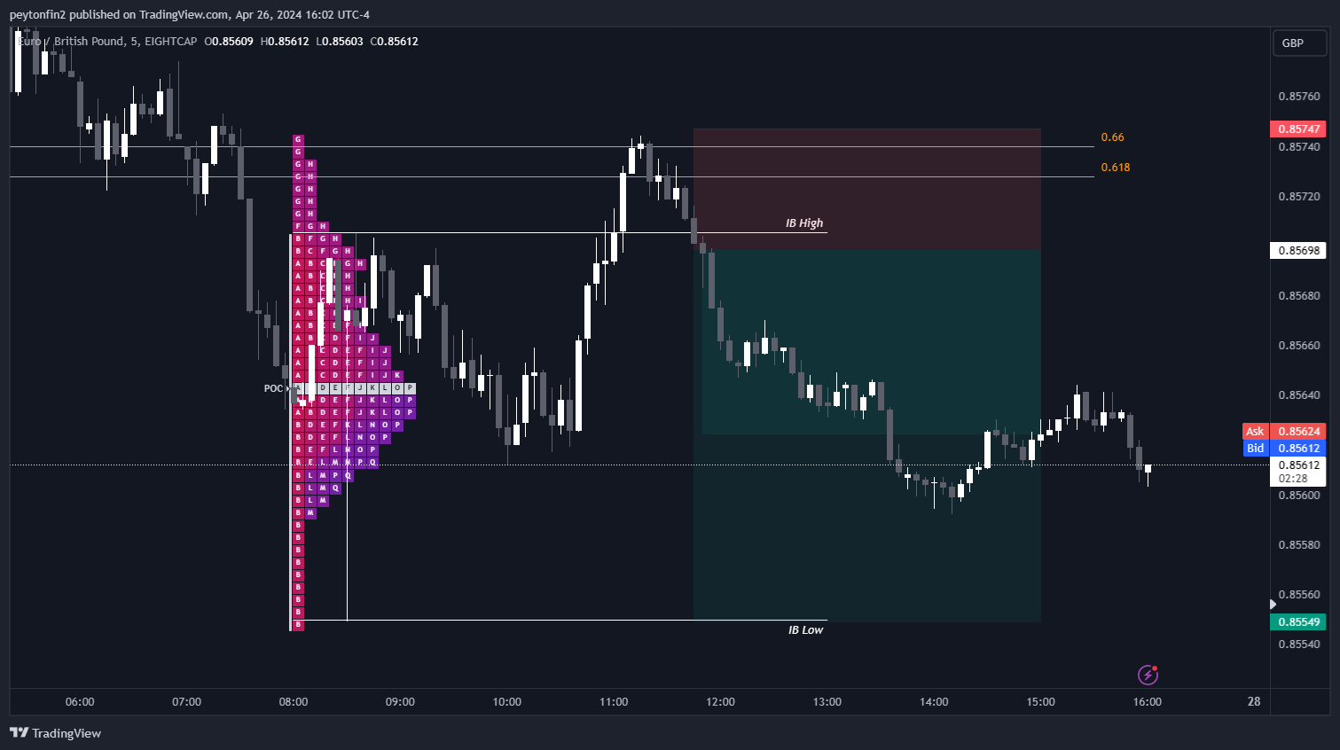 EIGHTCAP:EURGBP Chart Image by peytonfin2