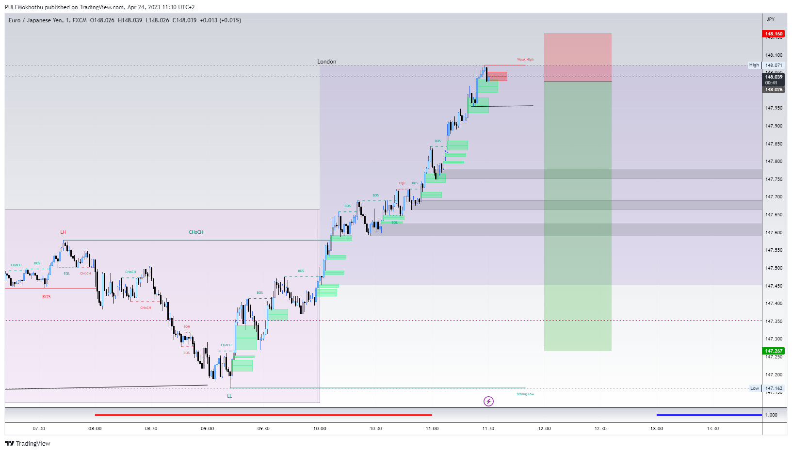 FX:EURJPY Chart Image by PULEMokhothu