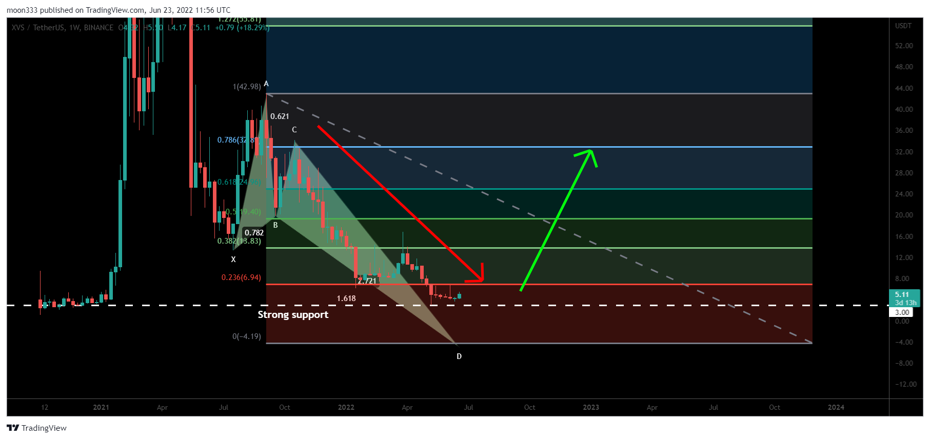 BINANCE:XVSUSDT Chart Image by moon333