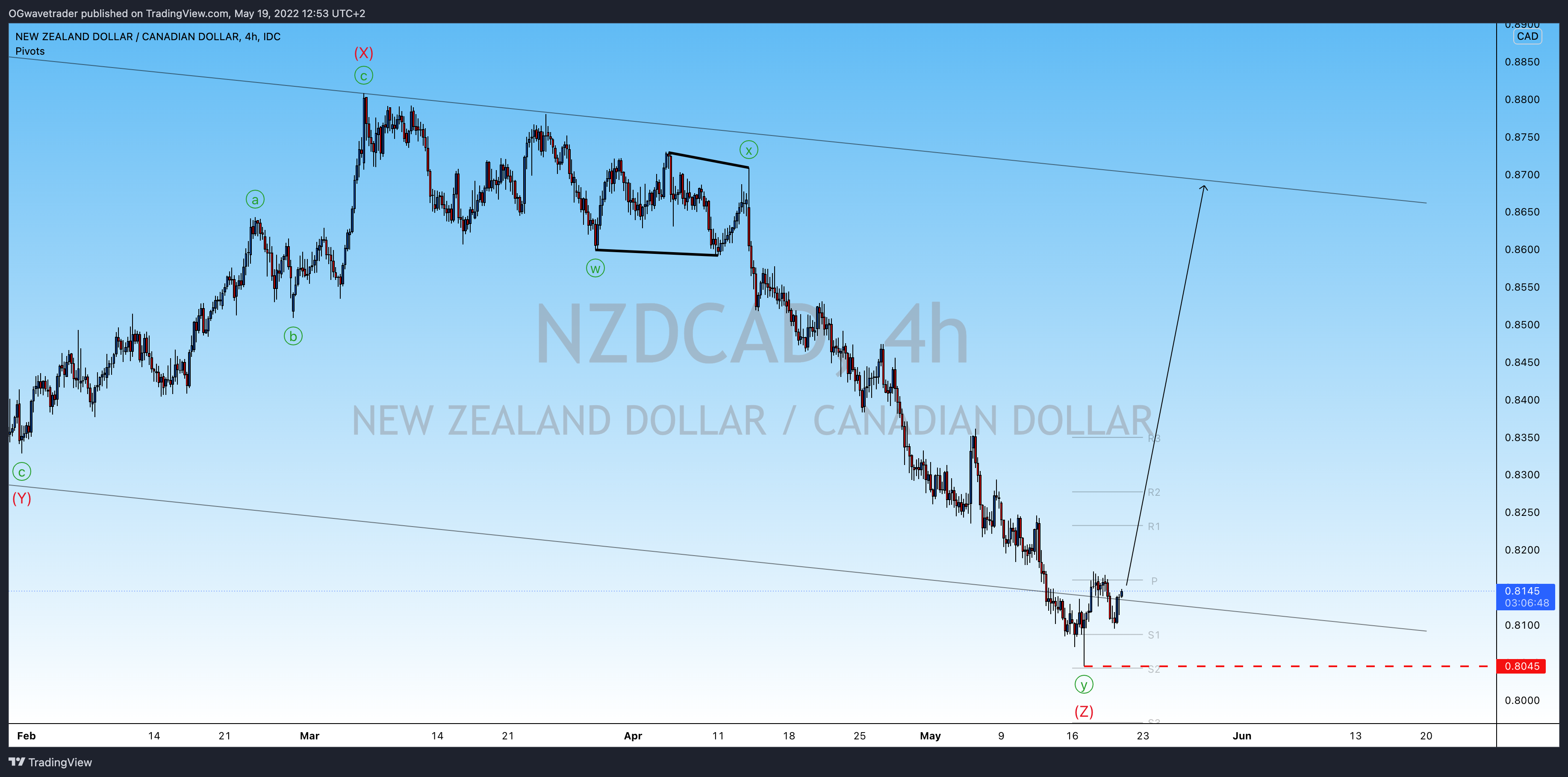 FX_IDC:NZDCAD Chart Image by OGwavetrader
