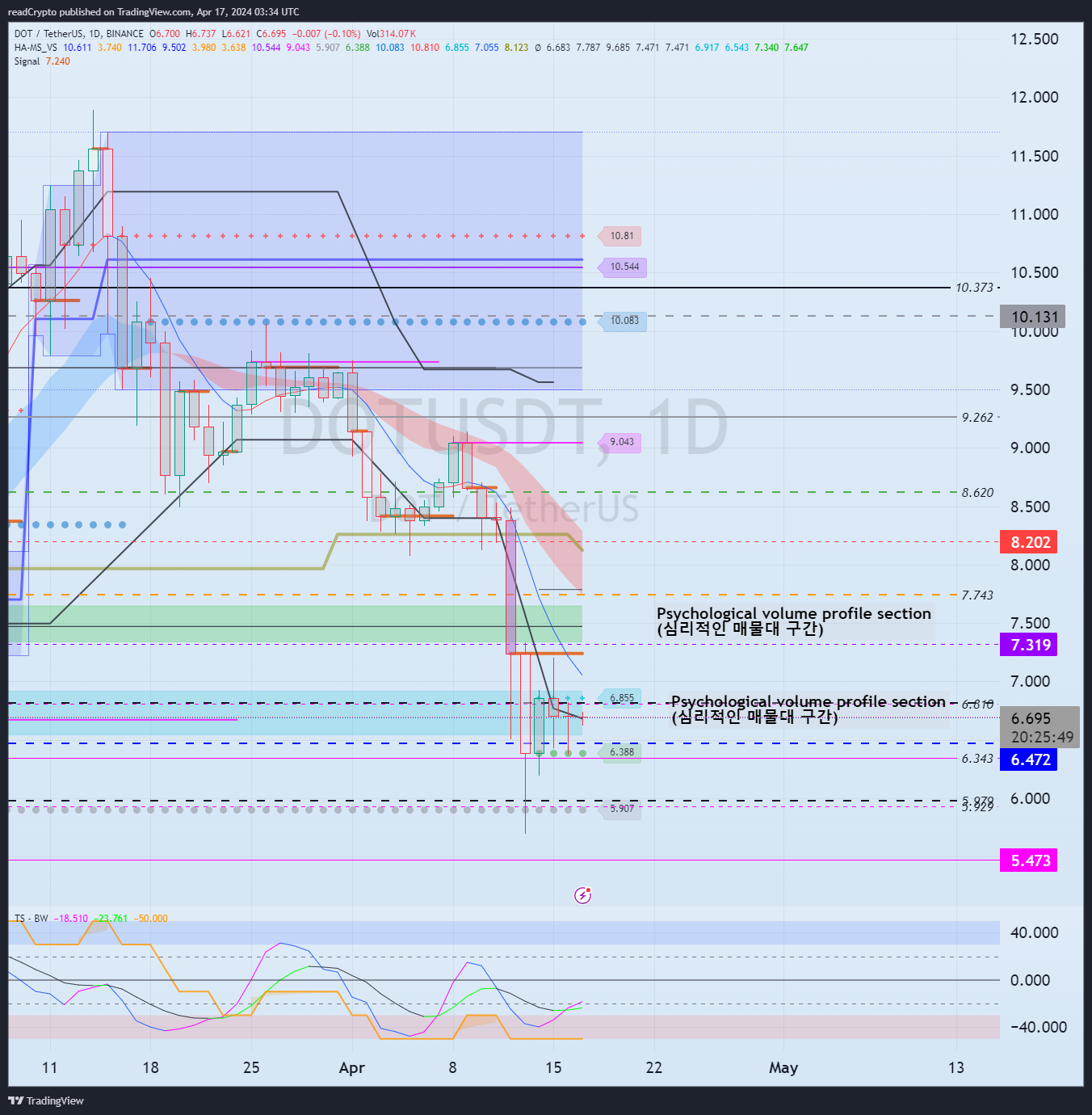 BINANCE:DOTUSDT Chart Image by readCrypto