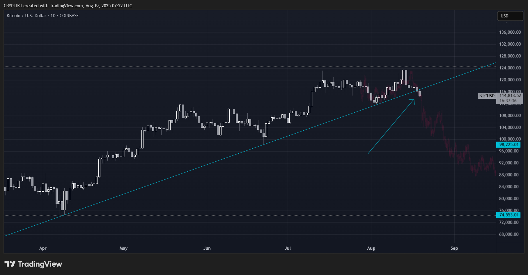 COINBASE:BTCUSD Chart Image by CRYPTIK1