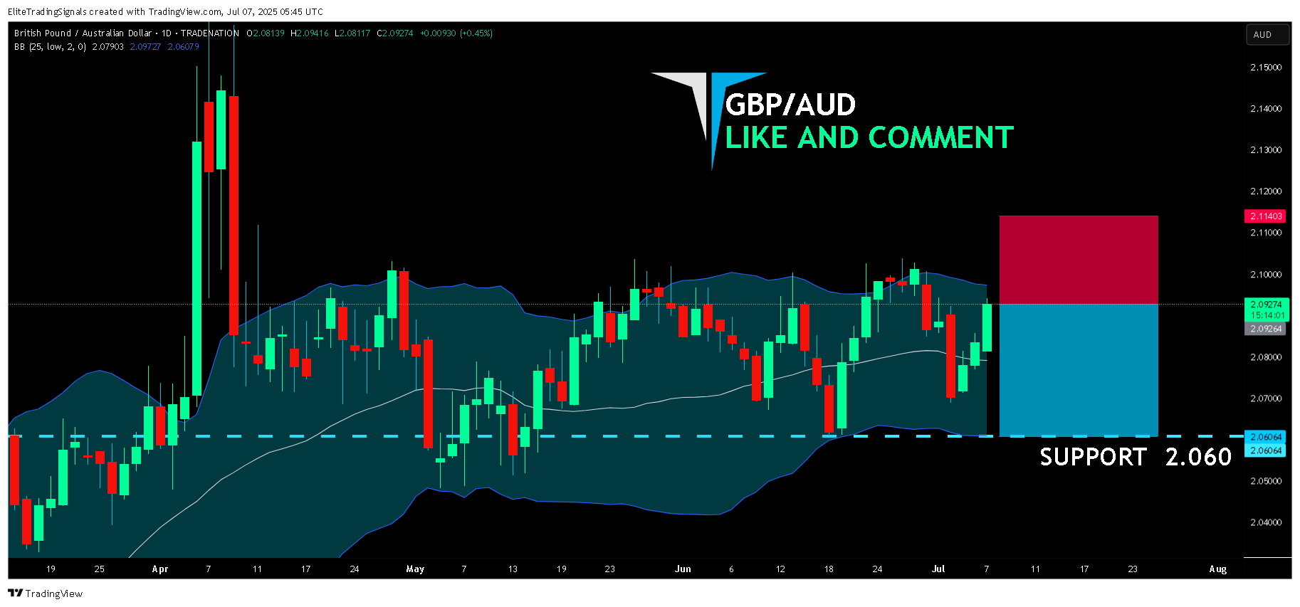 TRADENATION:GBPAUD Chart Image by EliteTradingSignals