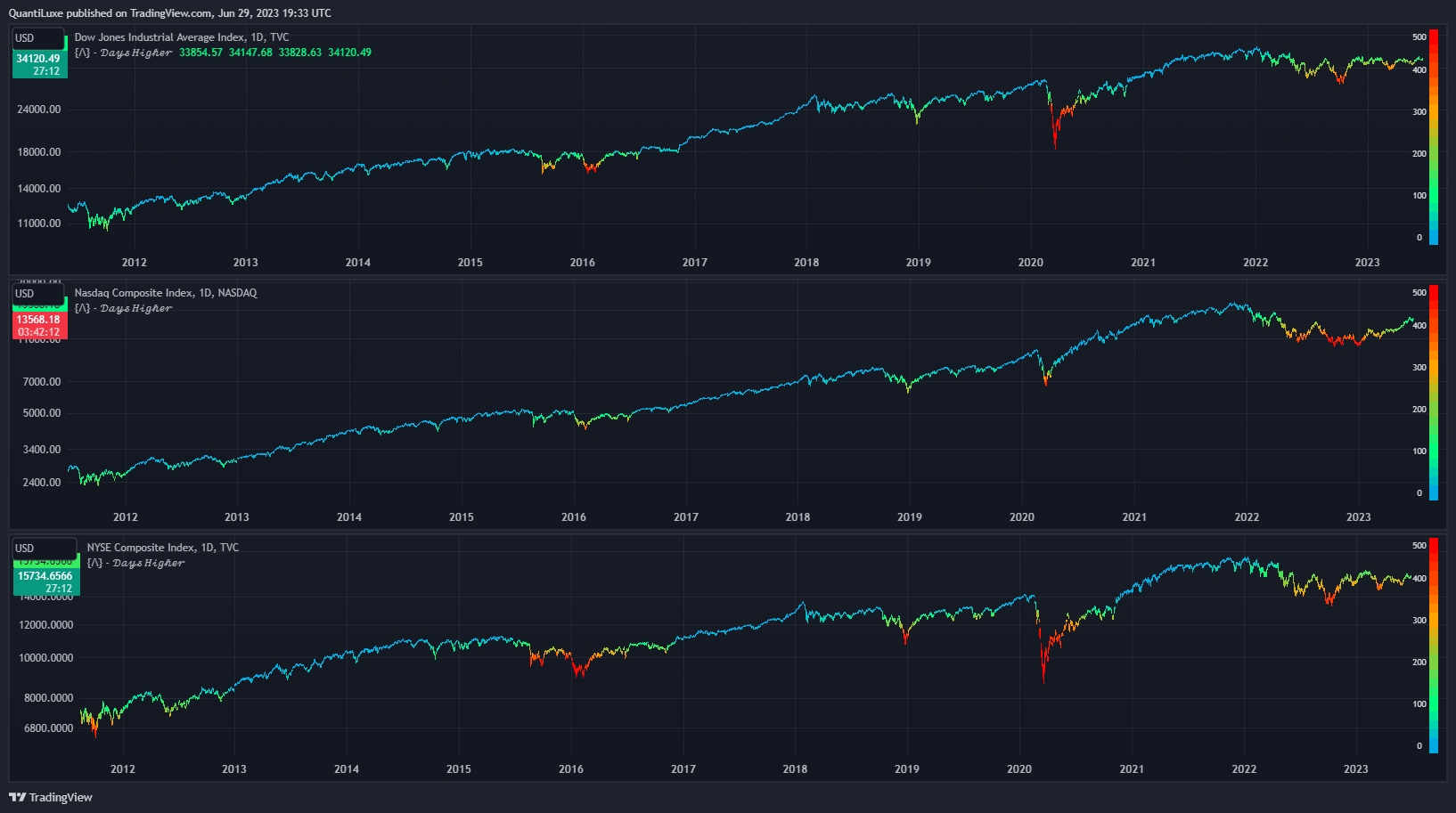 TVC:DJI Chart Image by EliCobra