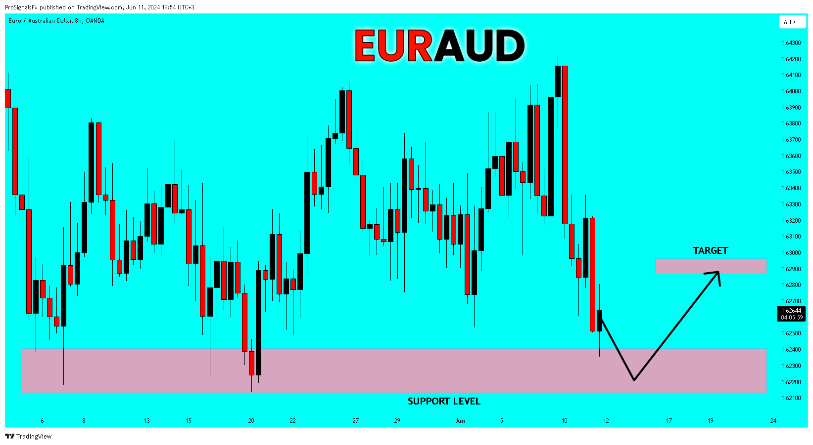 OANDA:EURAUD Chart Image by ProSignalsFx