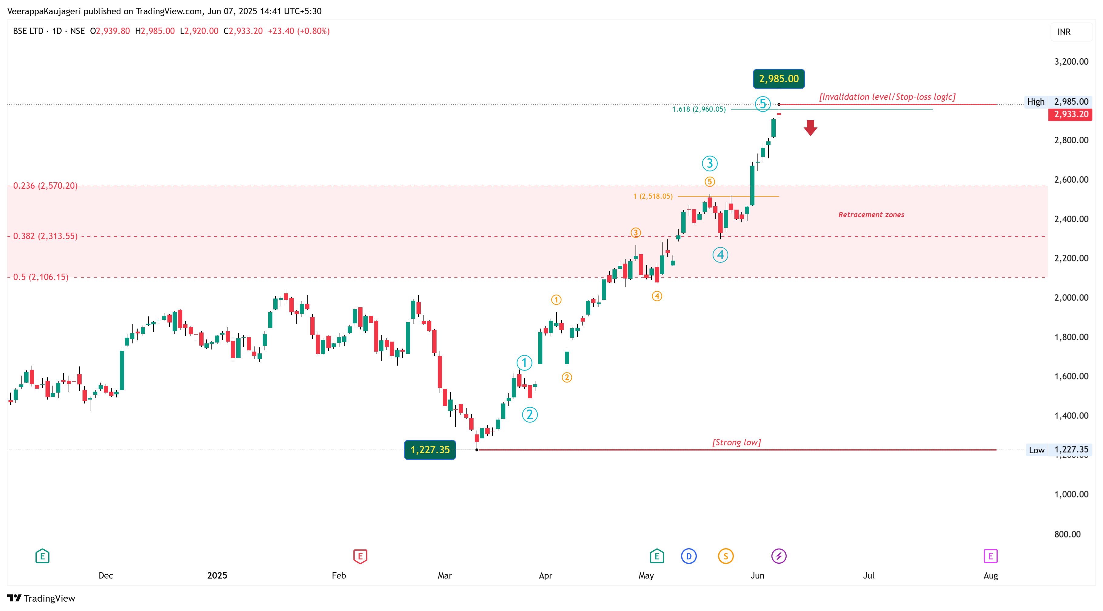 NSE:BSE Chart Image by WaveXplorer