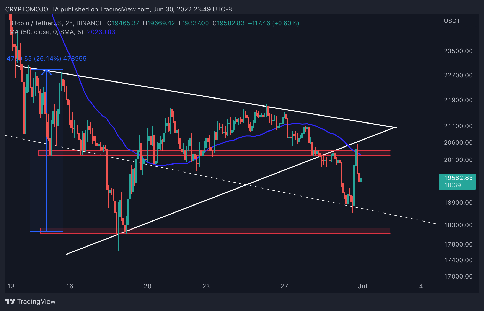 BINANCE:BTCUSDT Chart Image by CRYPTOMOJO_TA