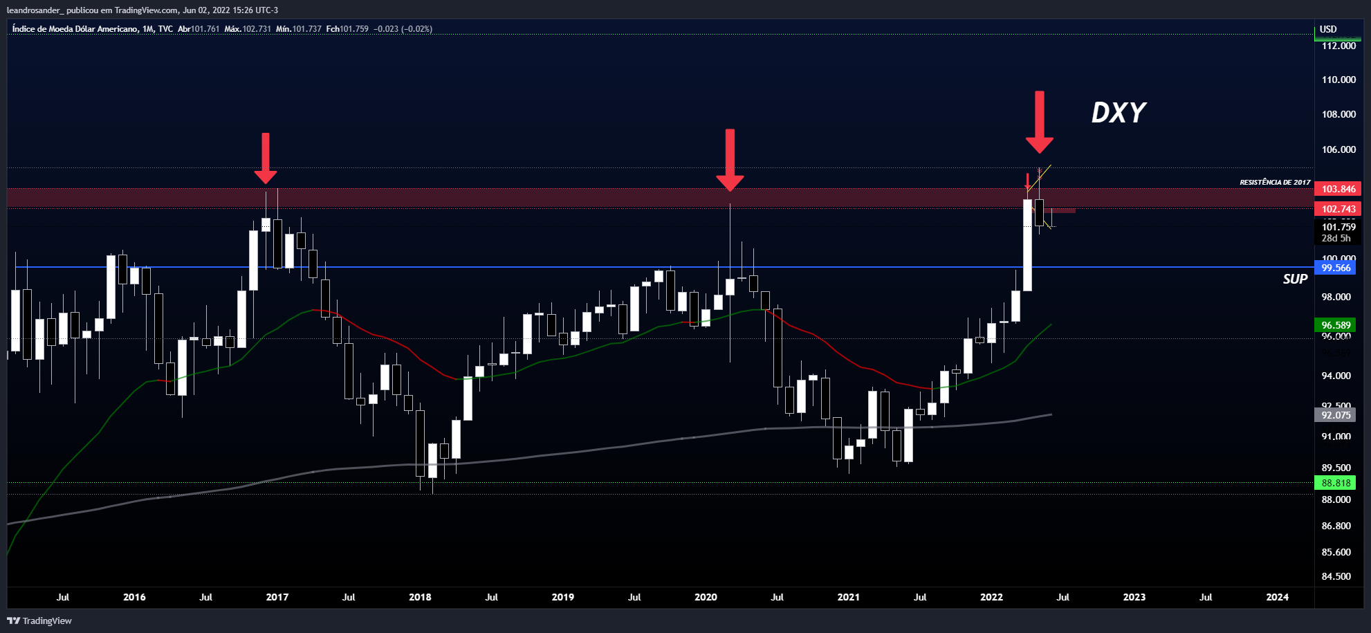 TVC:DXY Chart Image by leandrosander_