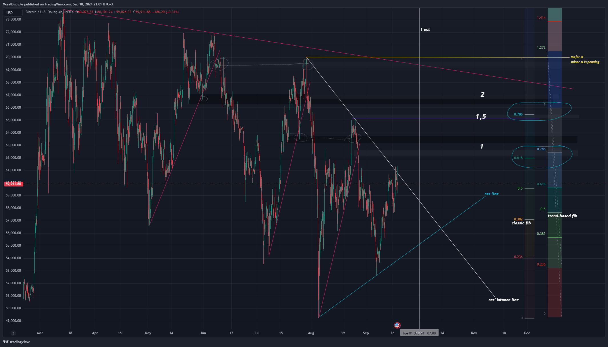 INDEX:BTCUSD Chart Image by MoralDisciple