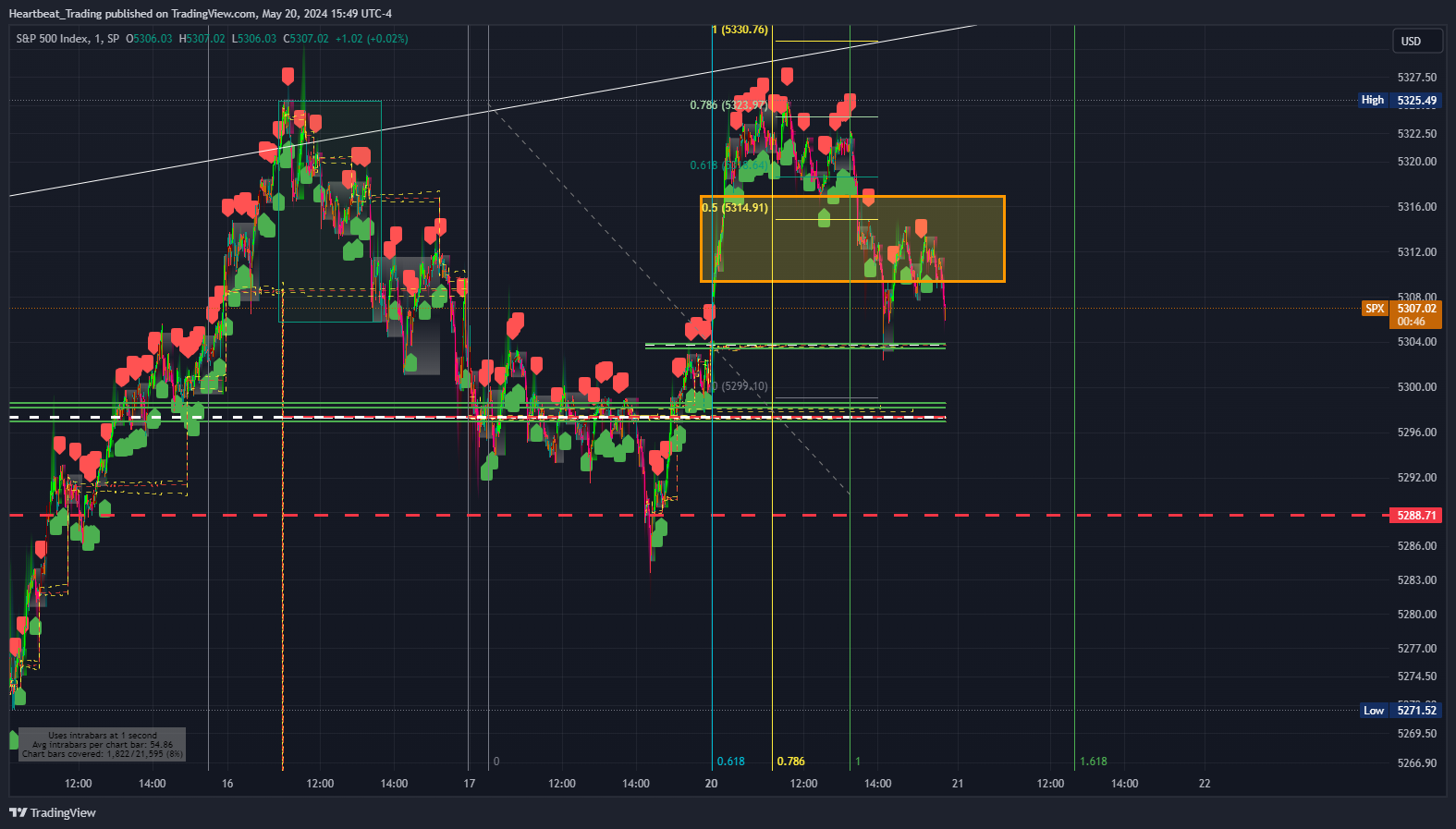 SP:SPX Chart Image by Heartbeat_Trading
