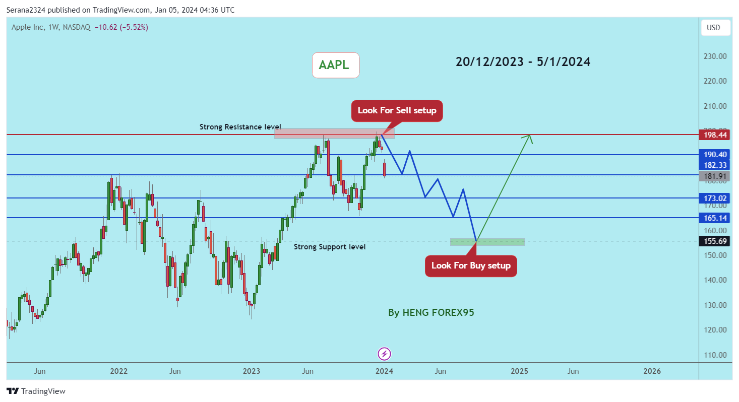 BATS:AAPL Chart Image by Serana2324