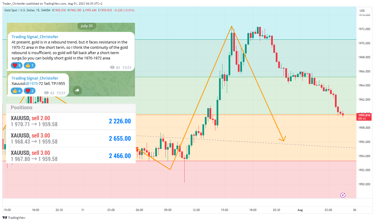 OANDA:XAUUSD Chart Image by Trader_Christofer