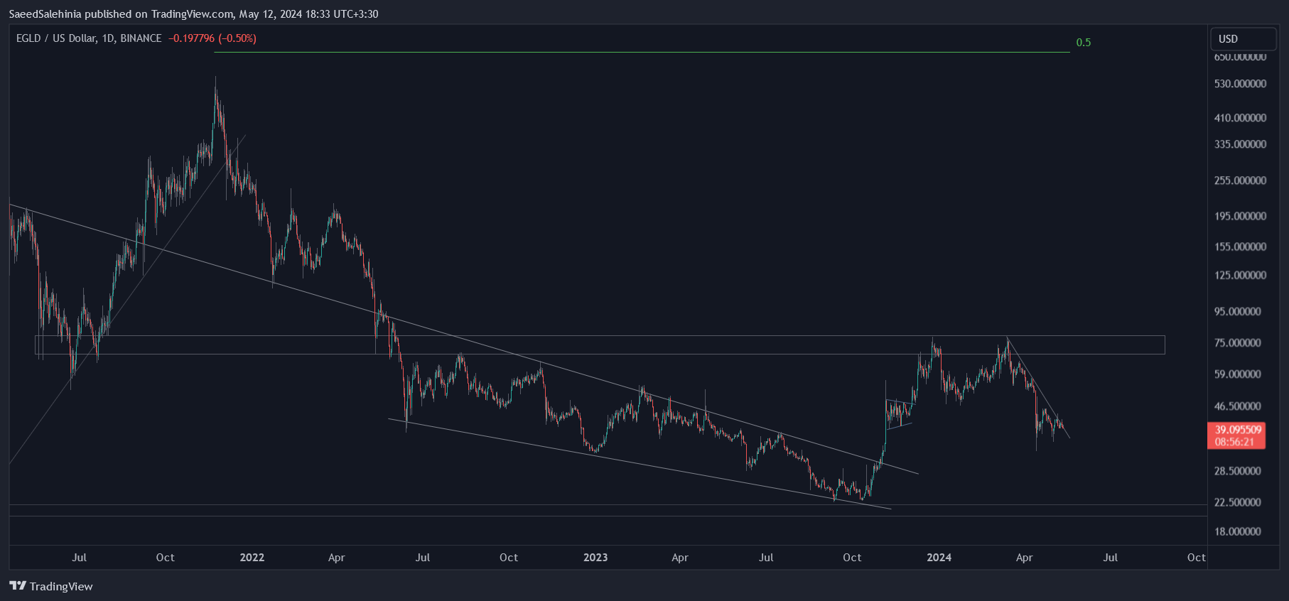 BINANCE:EGLDUSD Chart Image by SaeedSalehinia