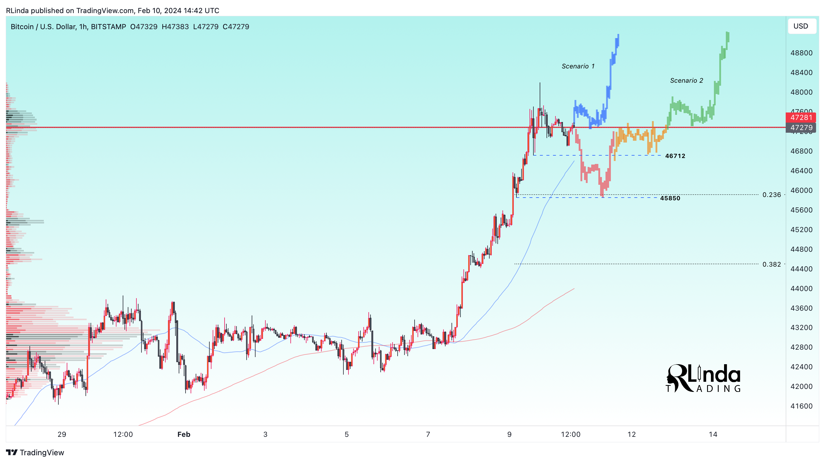 BITSTAMP:BTCUSD Chart Image by RLinda
