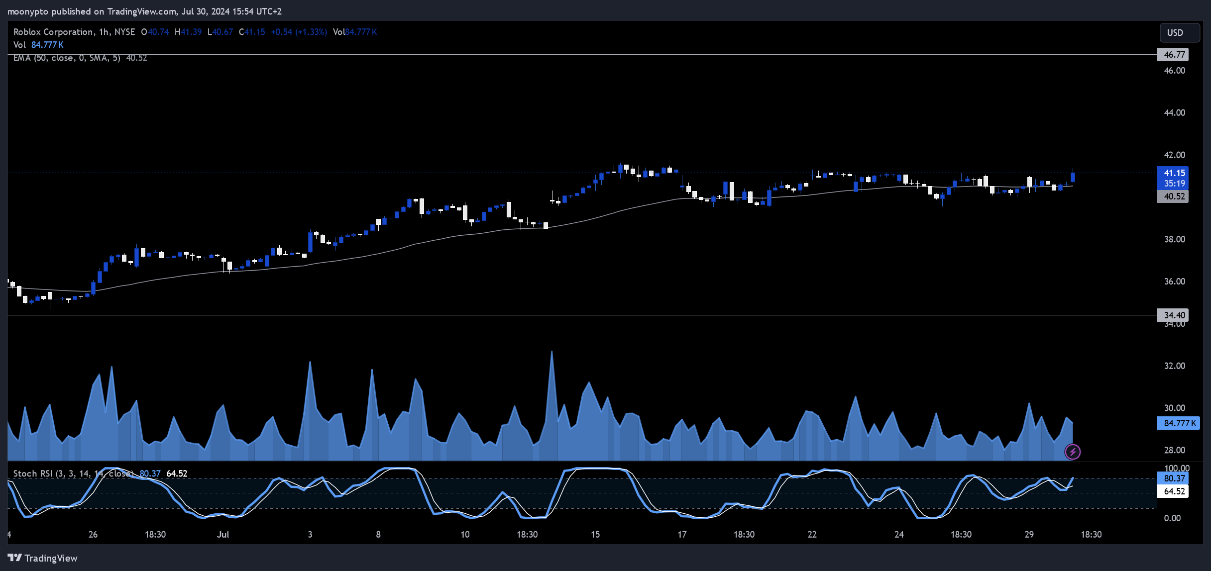 BATS:RBLX Chart Image by moonypto