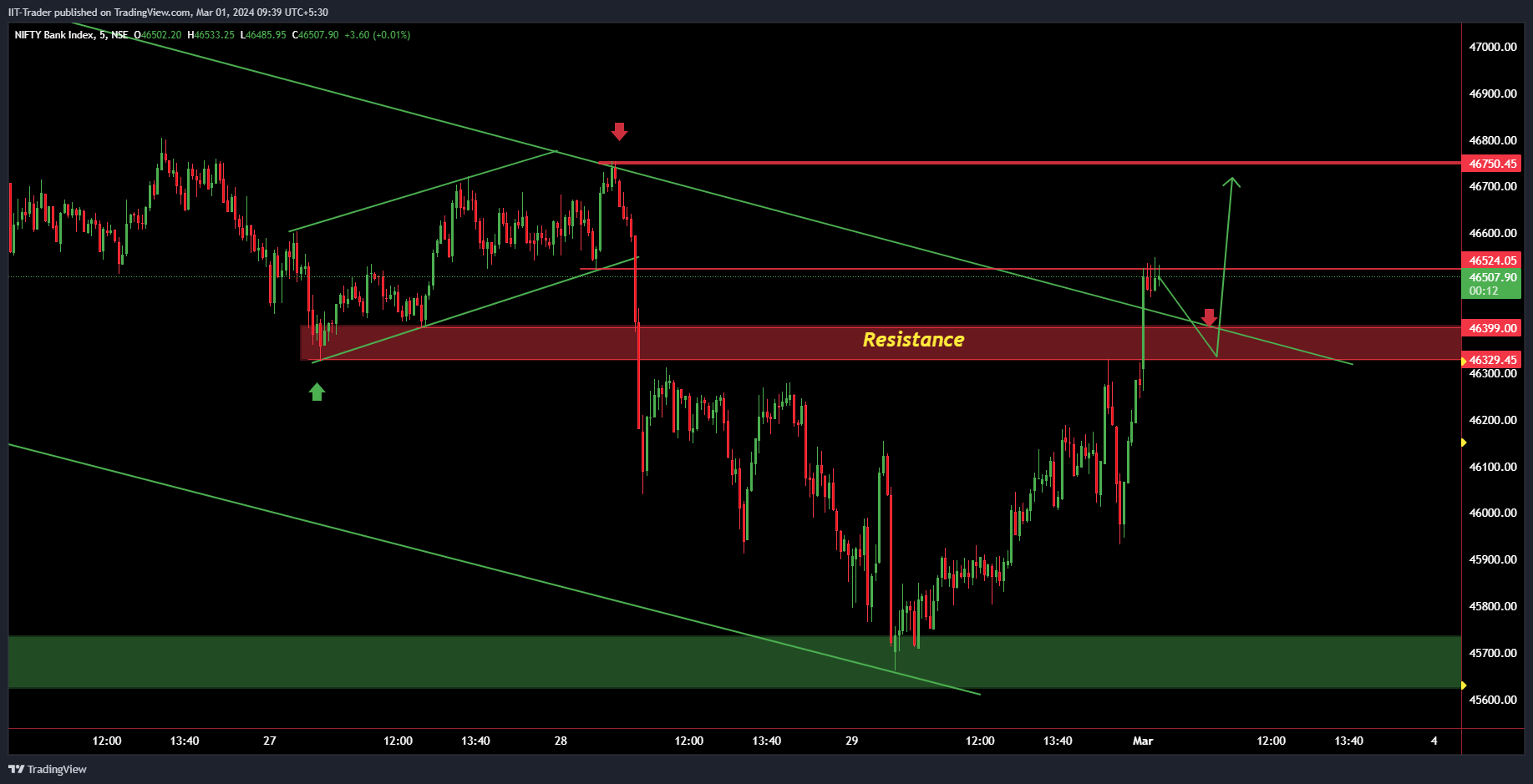 NSE:BANKNIFTY Chart Image by IIT-Trader