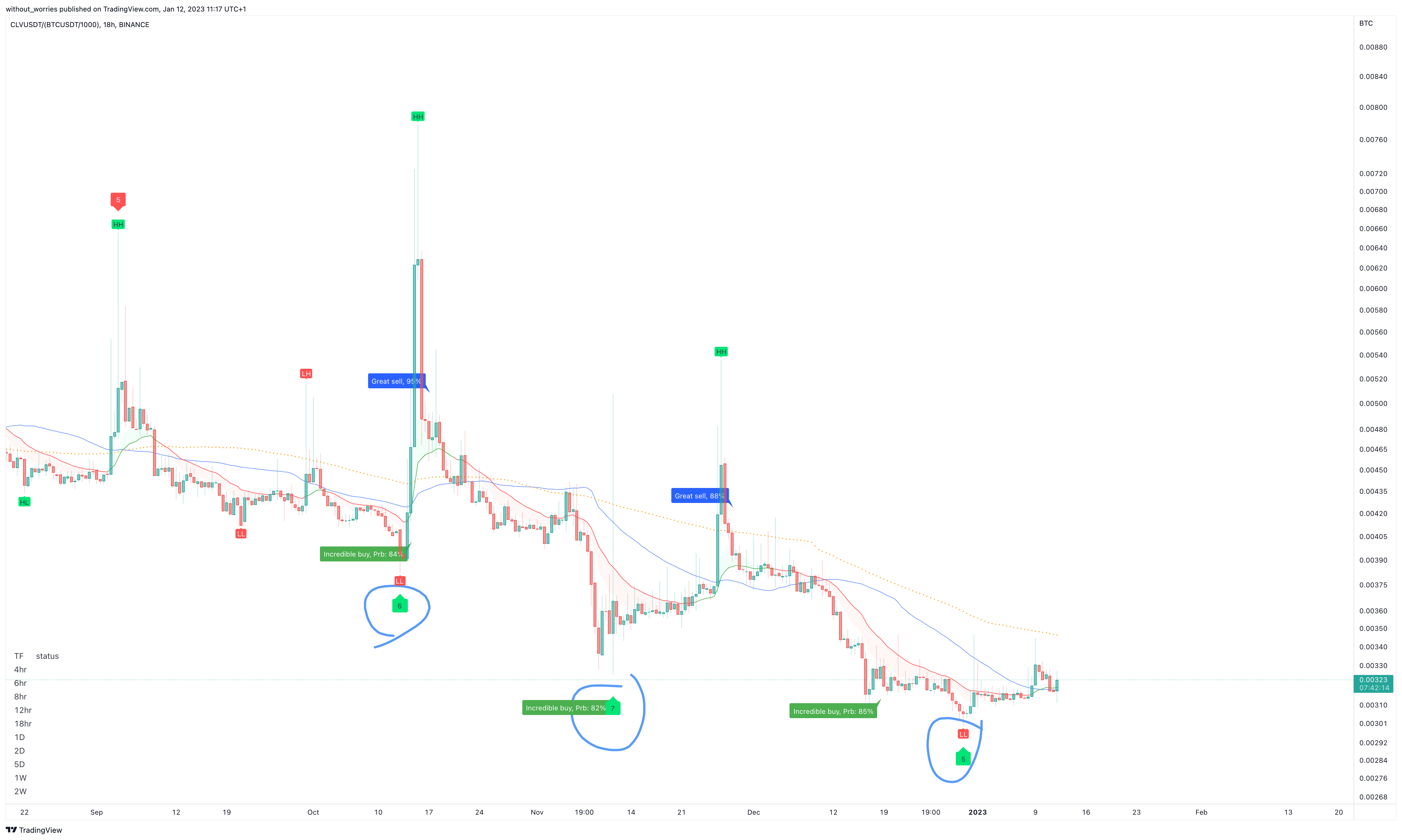 BINANCE:CLVUSDT/(BINANCE:BTCUSDT/1000) Chart Image by without_worries