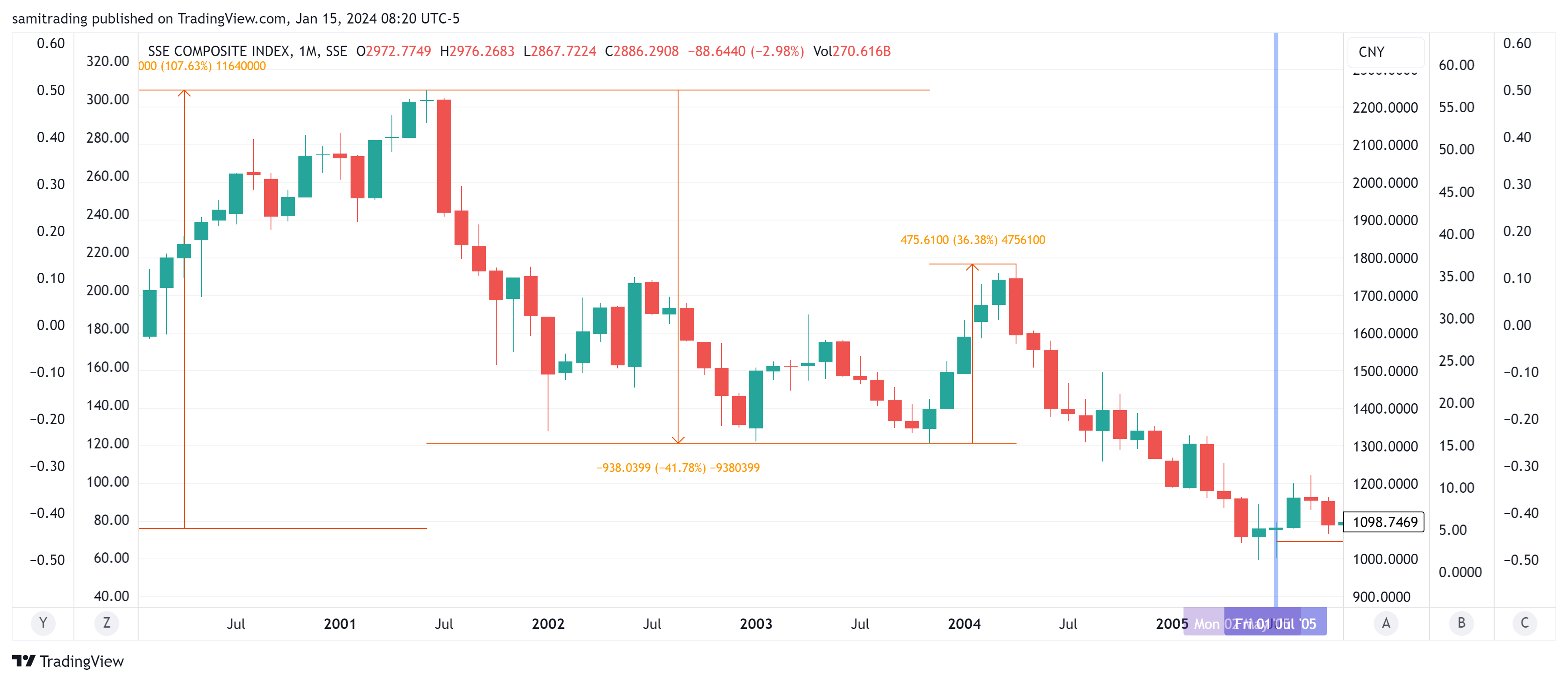 SSE_DLY:000001 Chart Image by samitrading