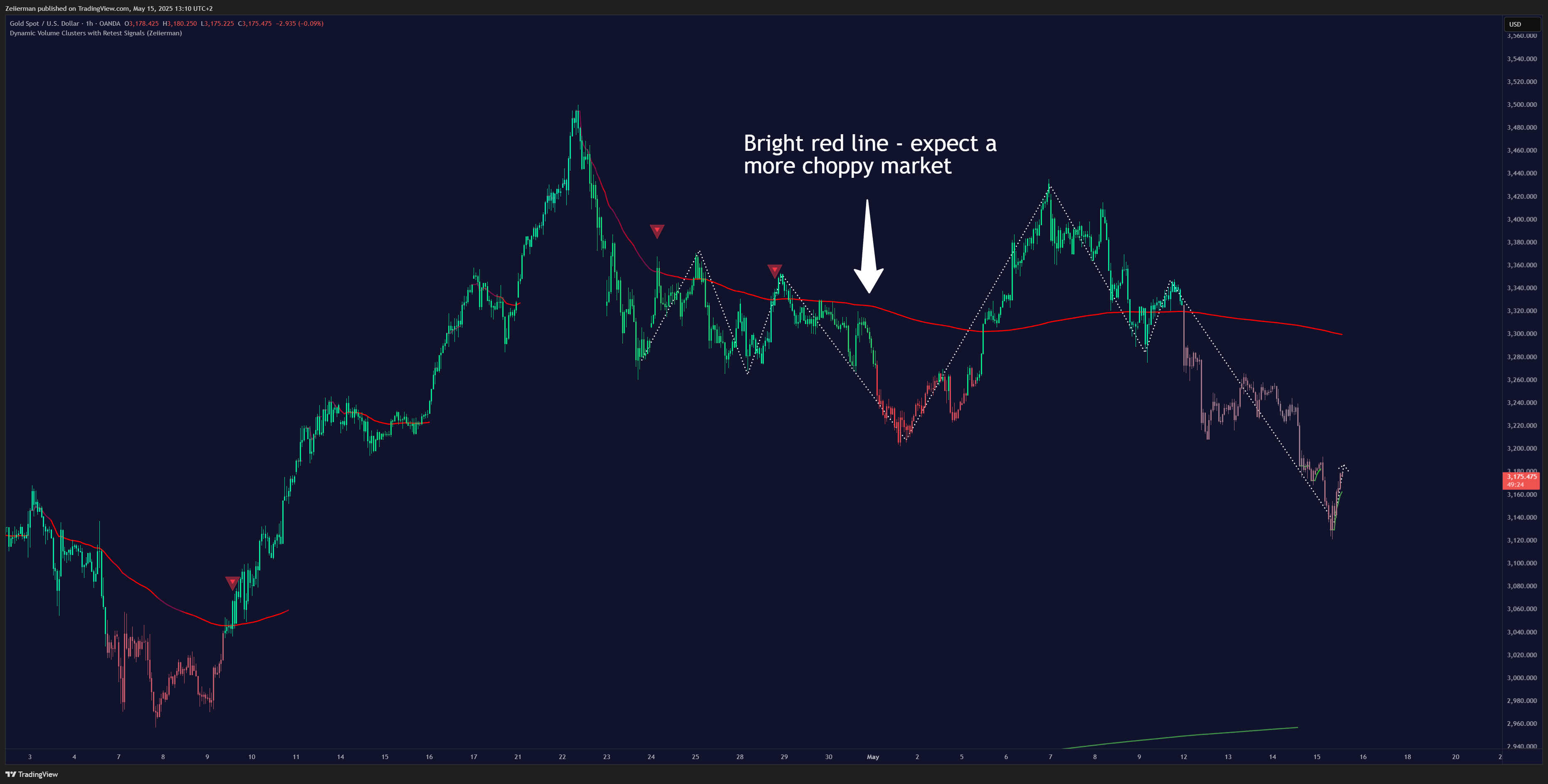OANDA:XAUUSD Chart Image by Zeiierman