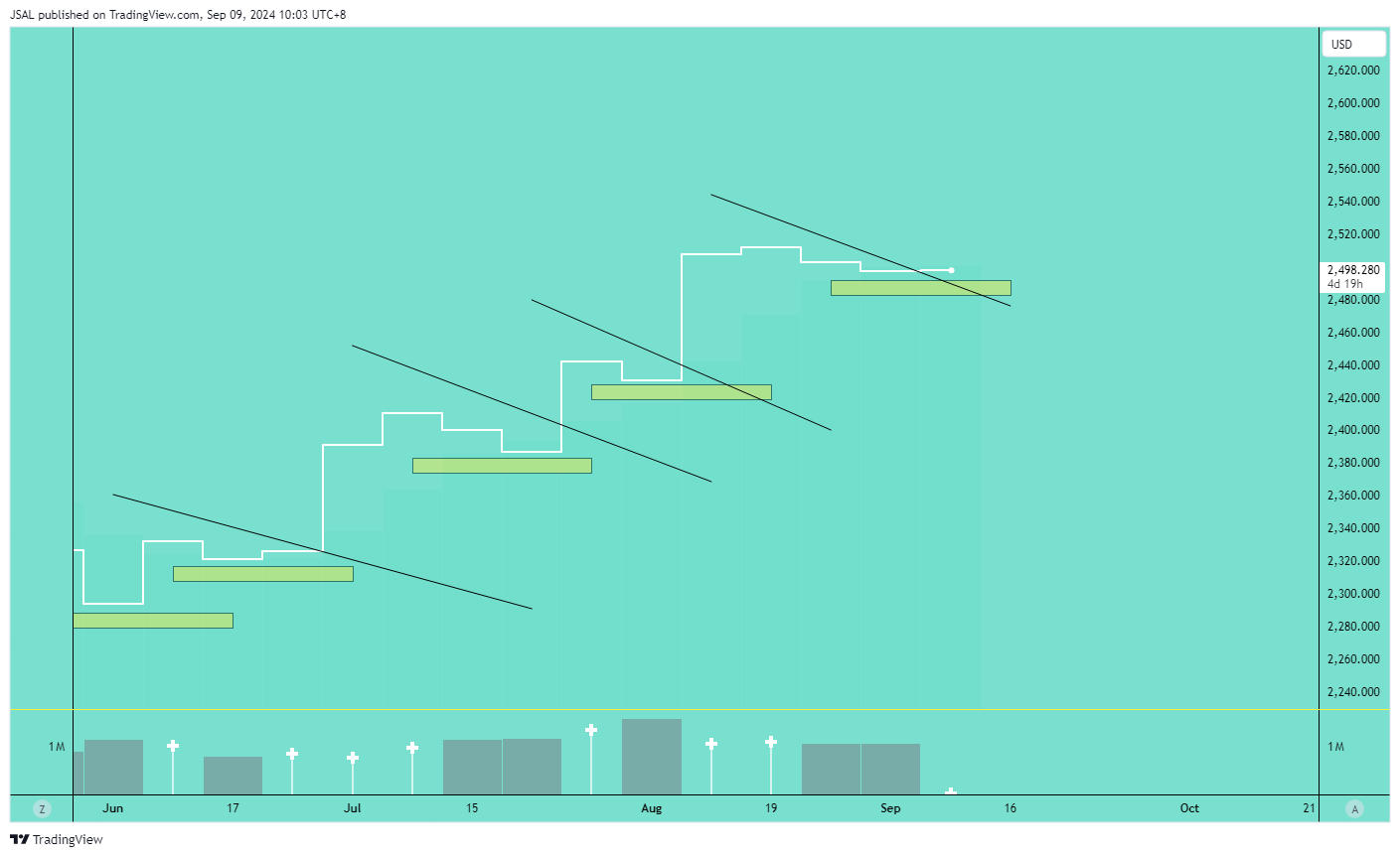 OANDA:XAUUSD Chart Image by JSAL