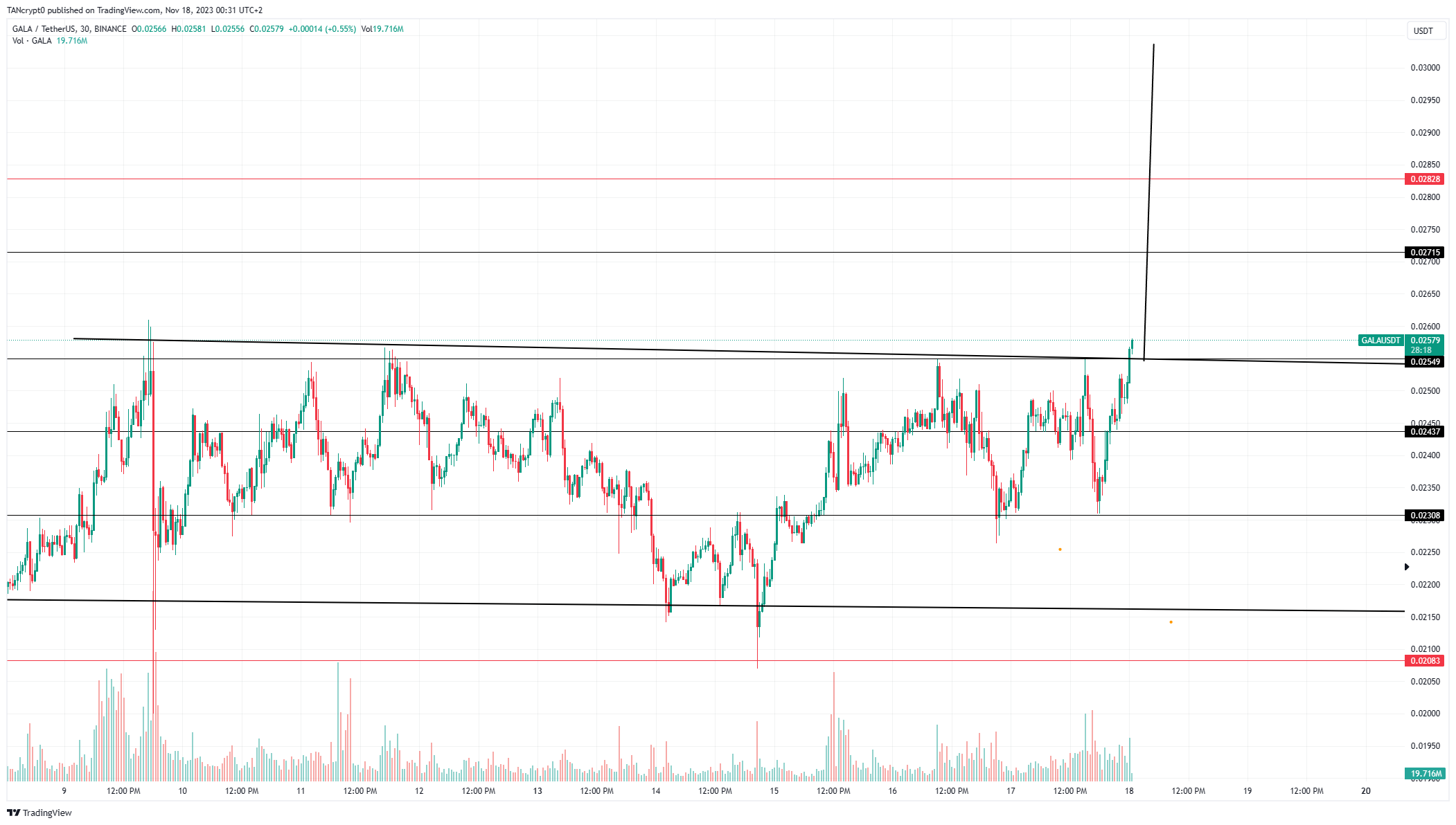 BINANCE:GALAUSDT Chart Image by TANcrypt0