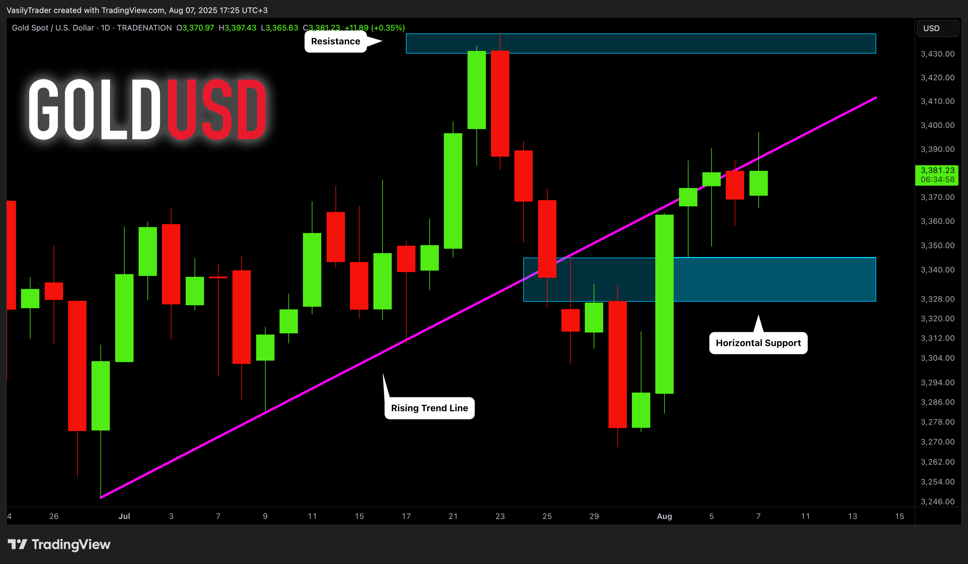 TRADENATION:XAUUSD Chart Image by VasilyTrader