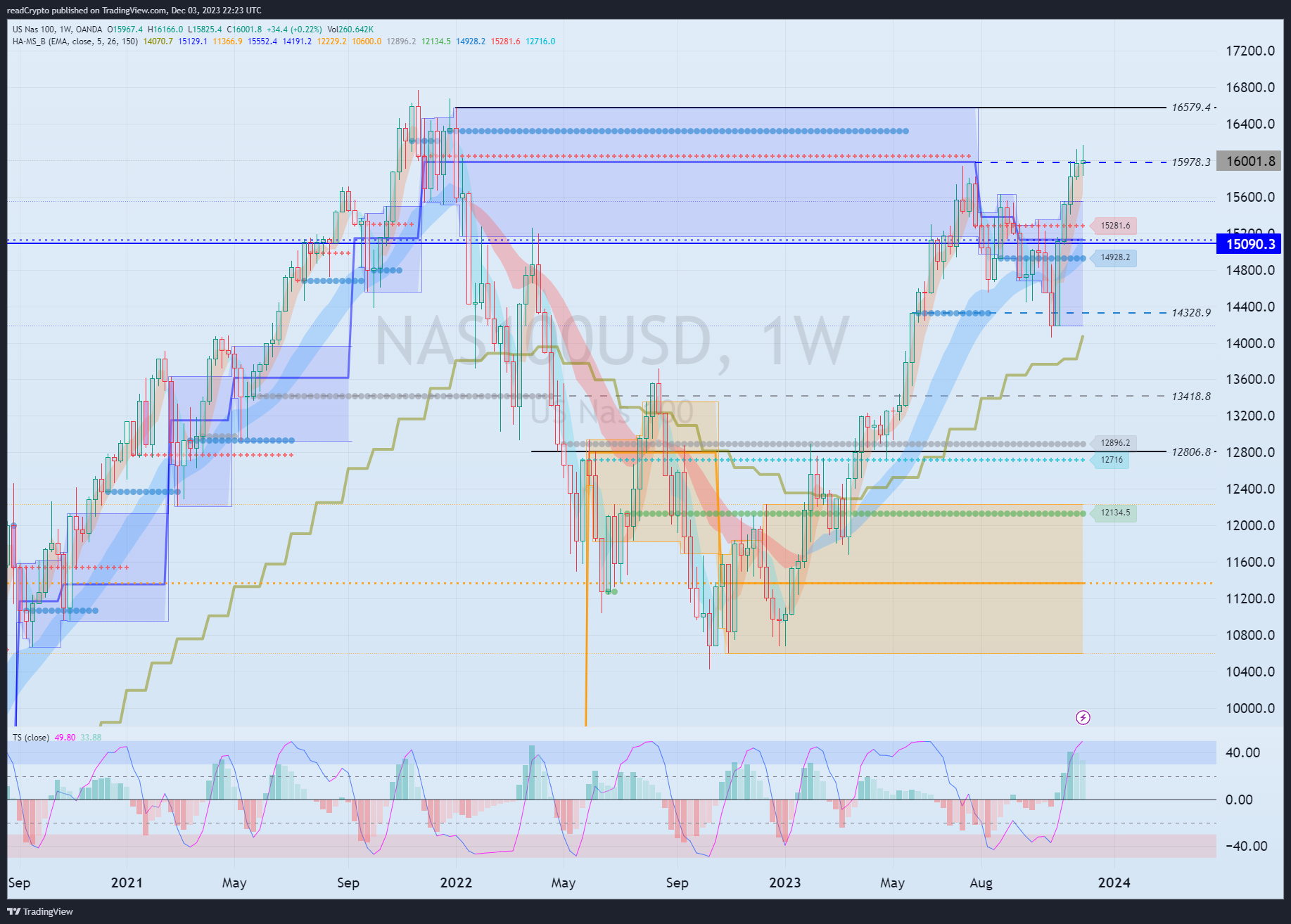 OANDA:NAS100USD Chart Image by readCrypto