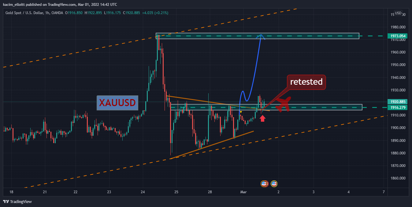 OANDA:XAUUSD Chart Image by kacim_elloitt