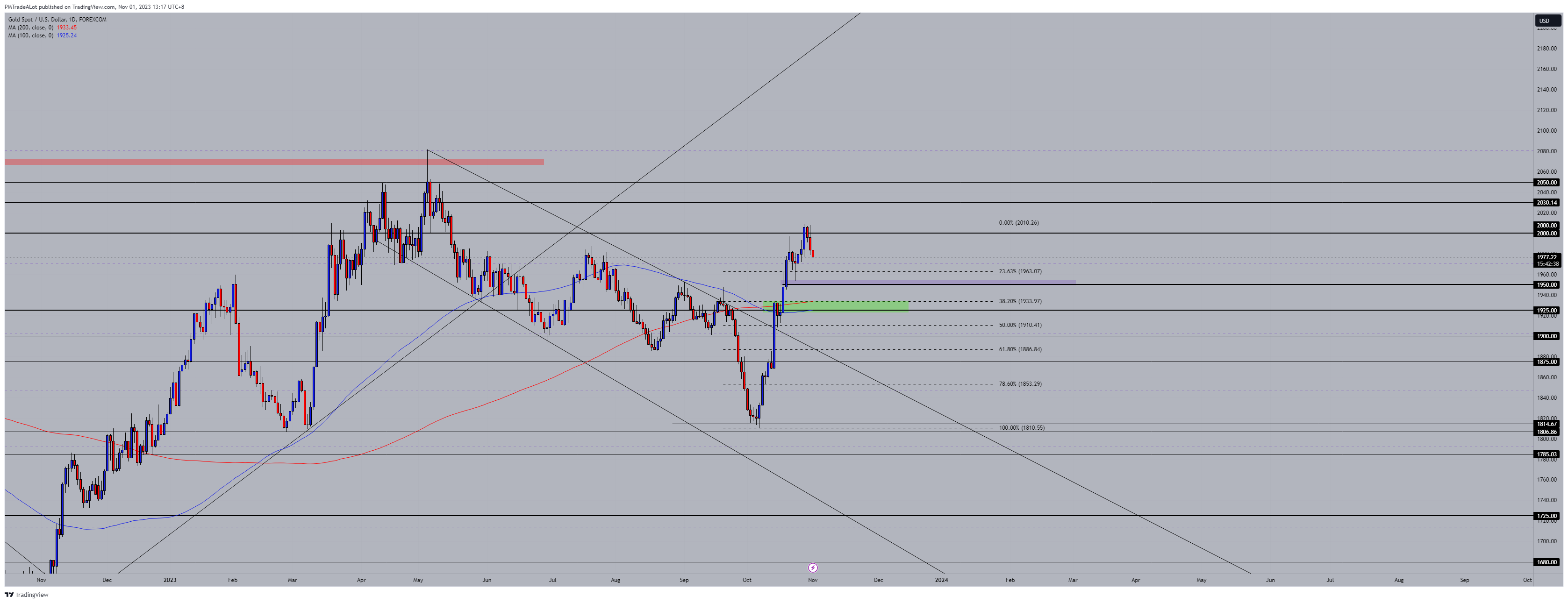 FOREXCOM:XAUUSD Chart Image by NomadTrader999